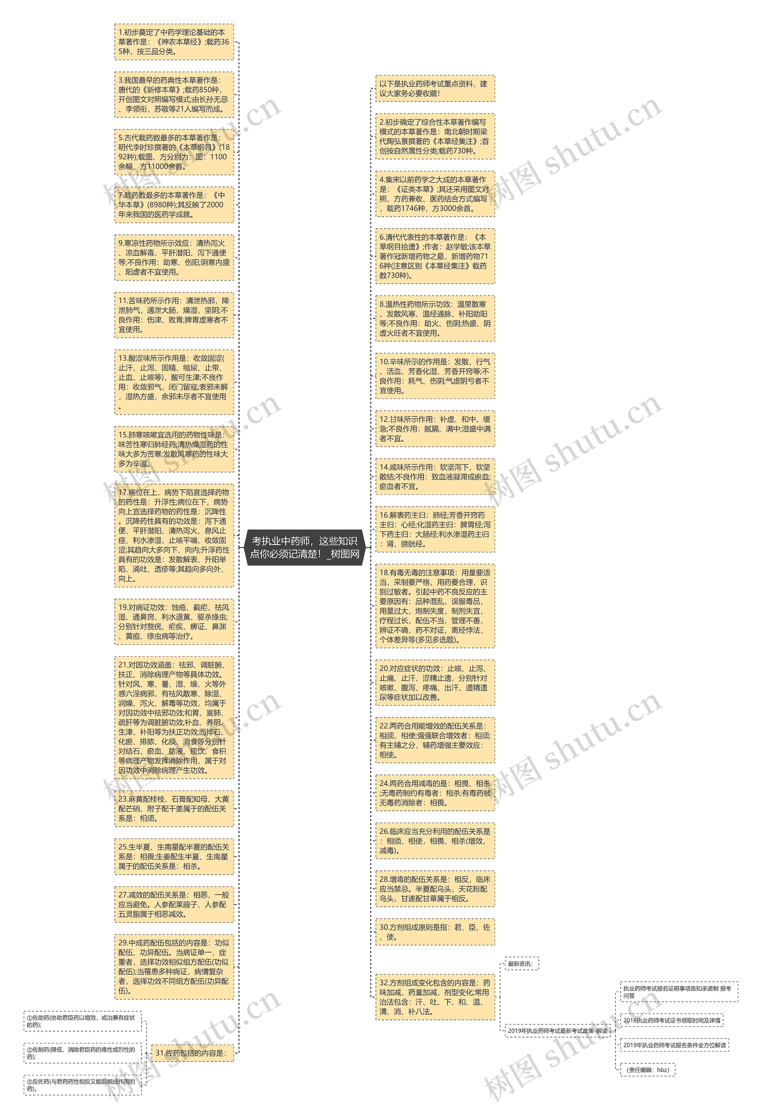 考执业中药师，这些知识点你必须记清楚！思维导图