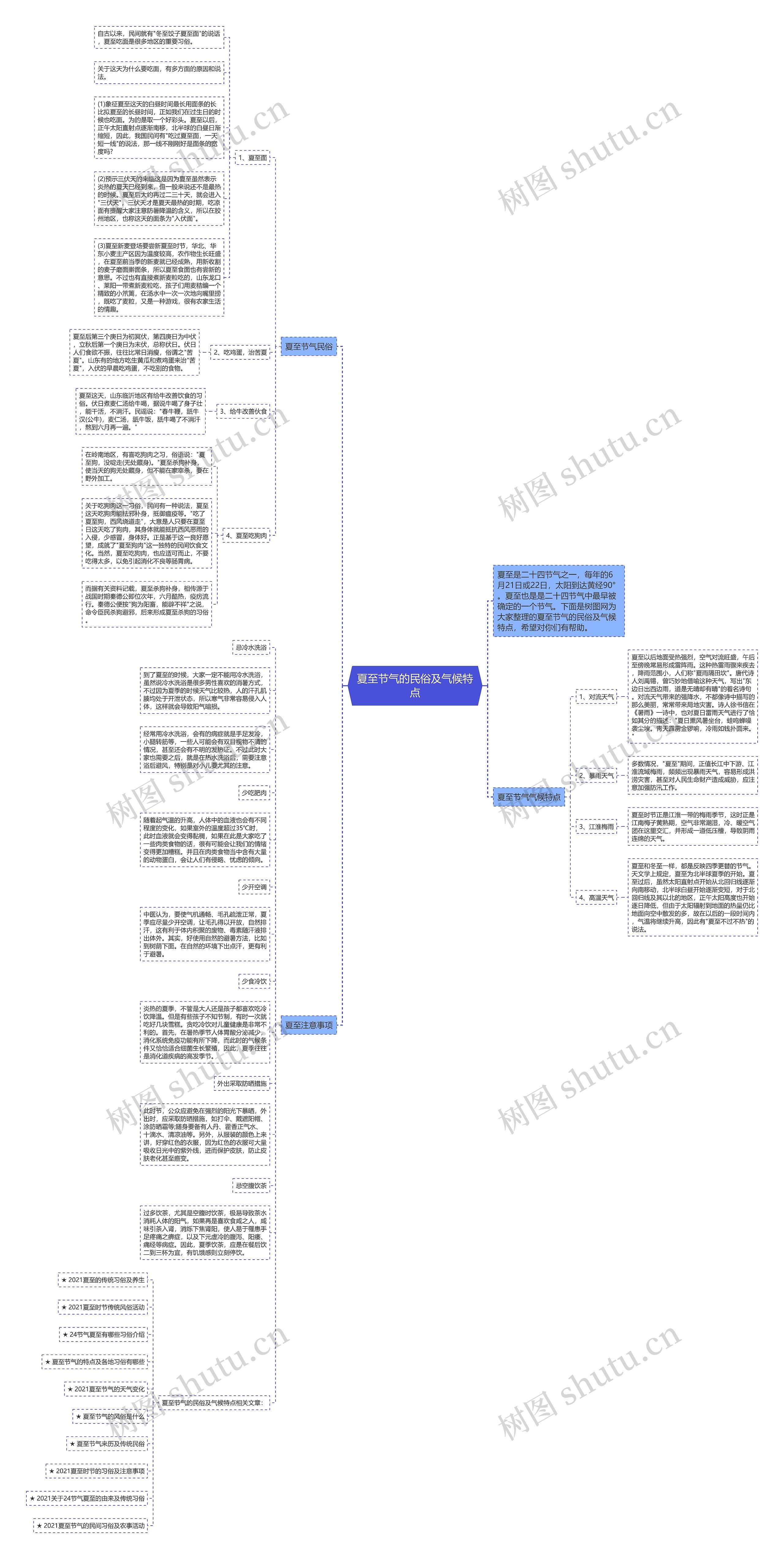 夏至节气的民俗及气候特点思维导图