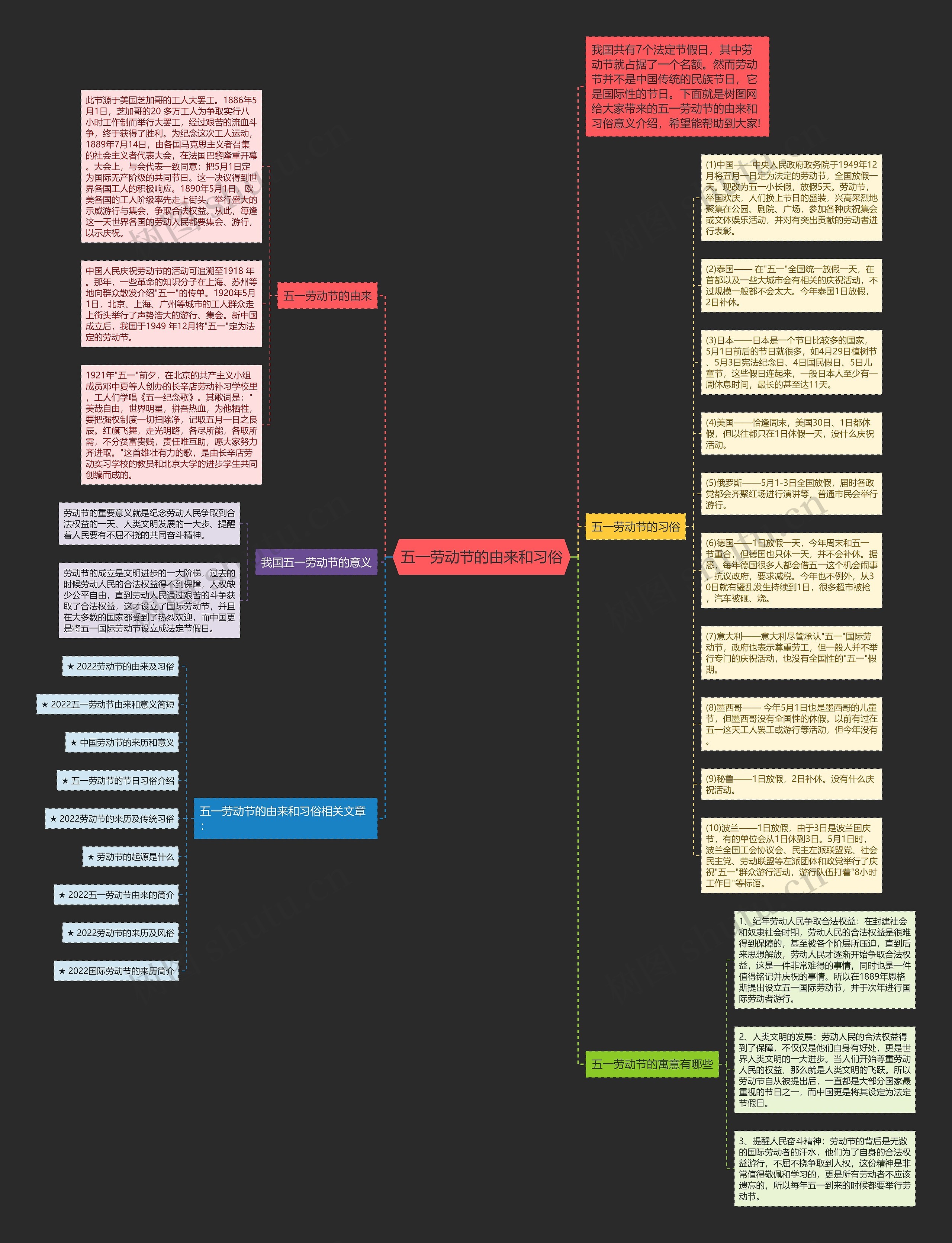 五一劳动节的由来和习俗思维导图