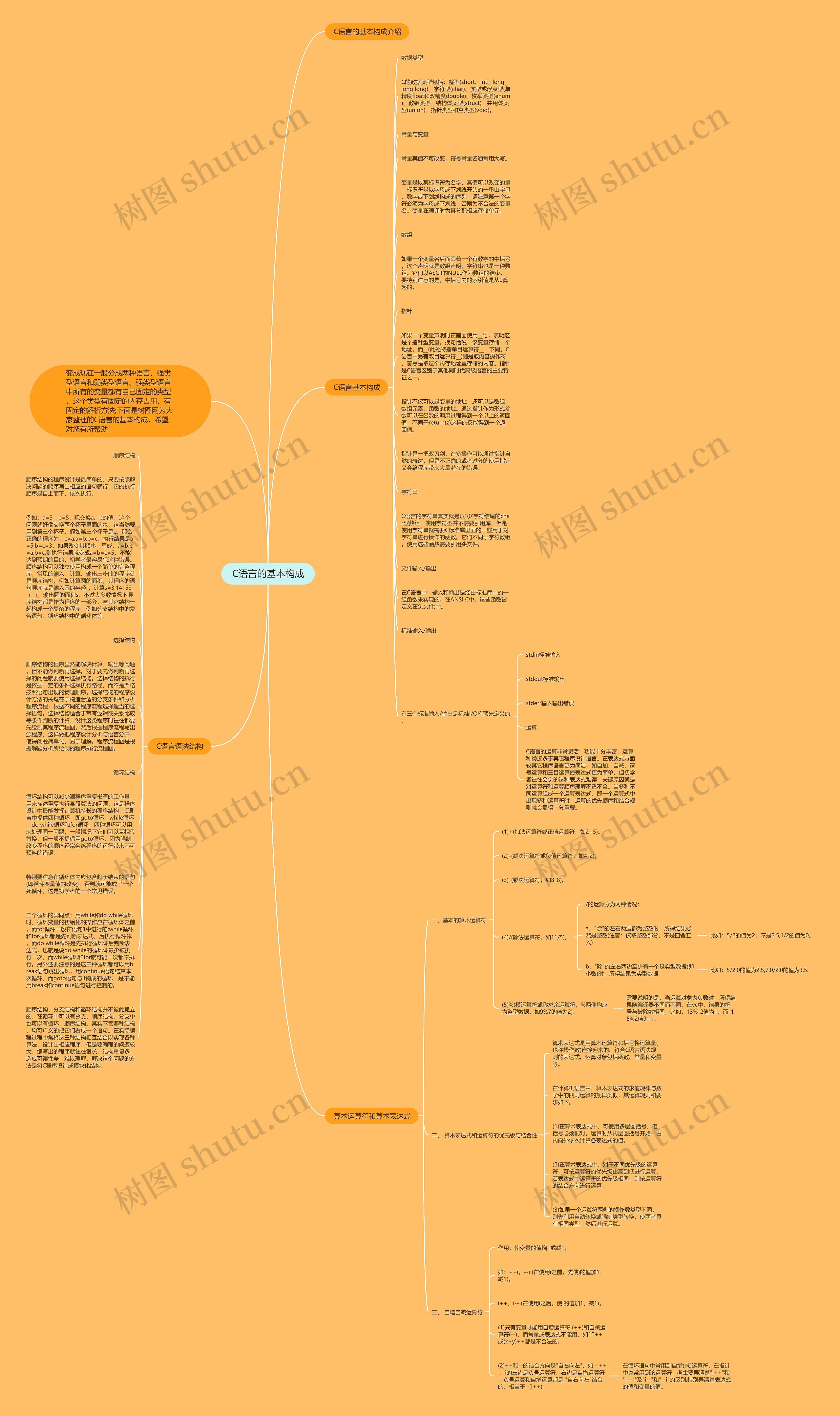 C语言的基本构成思维导图