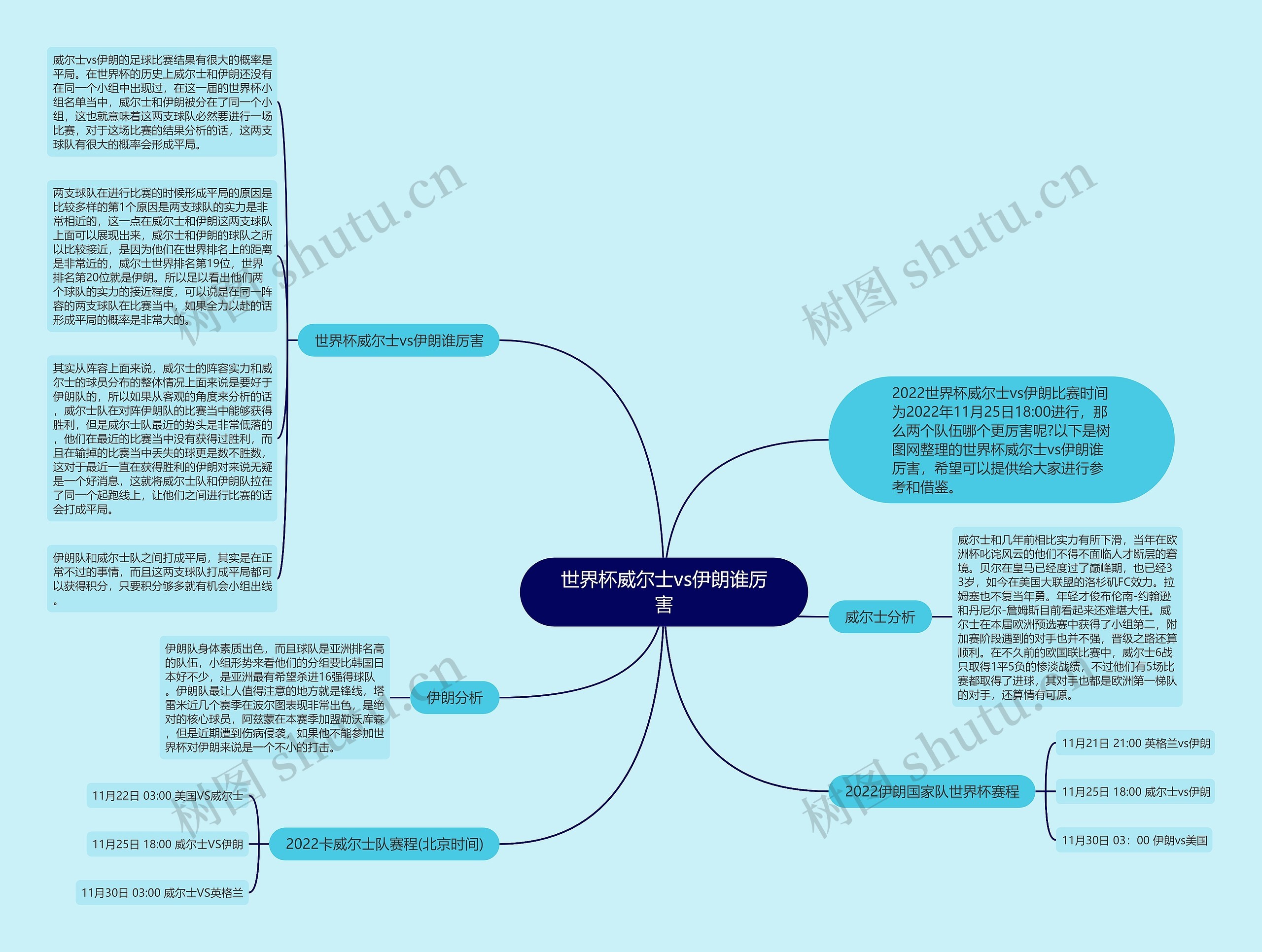 世界杯威尔士vs伊朗谁厉害思维导图