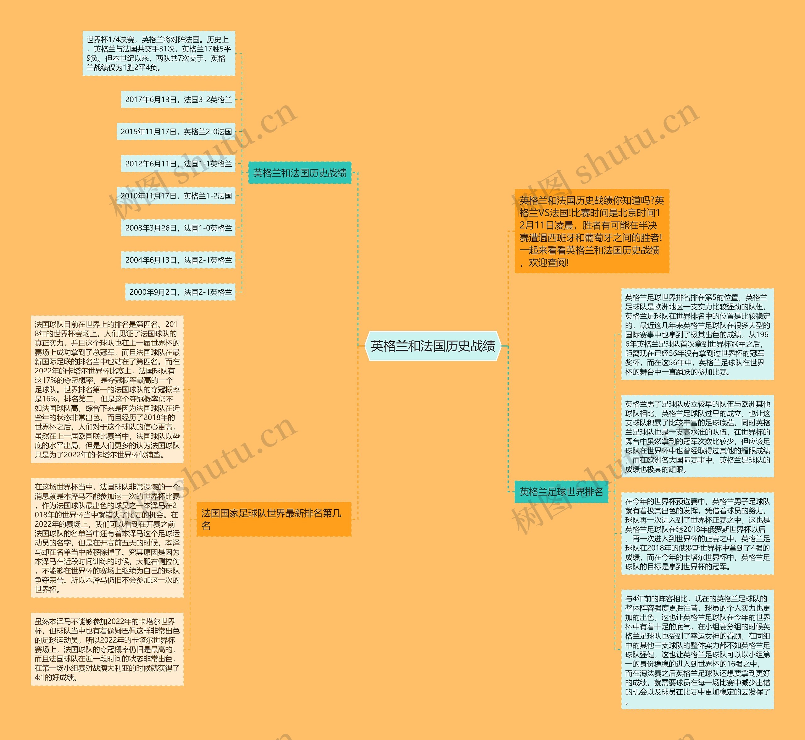 英格兰和法国历史战绩思维导图