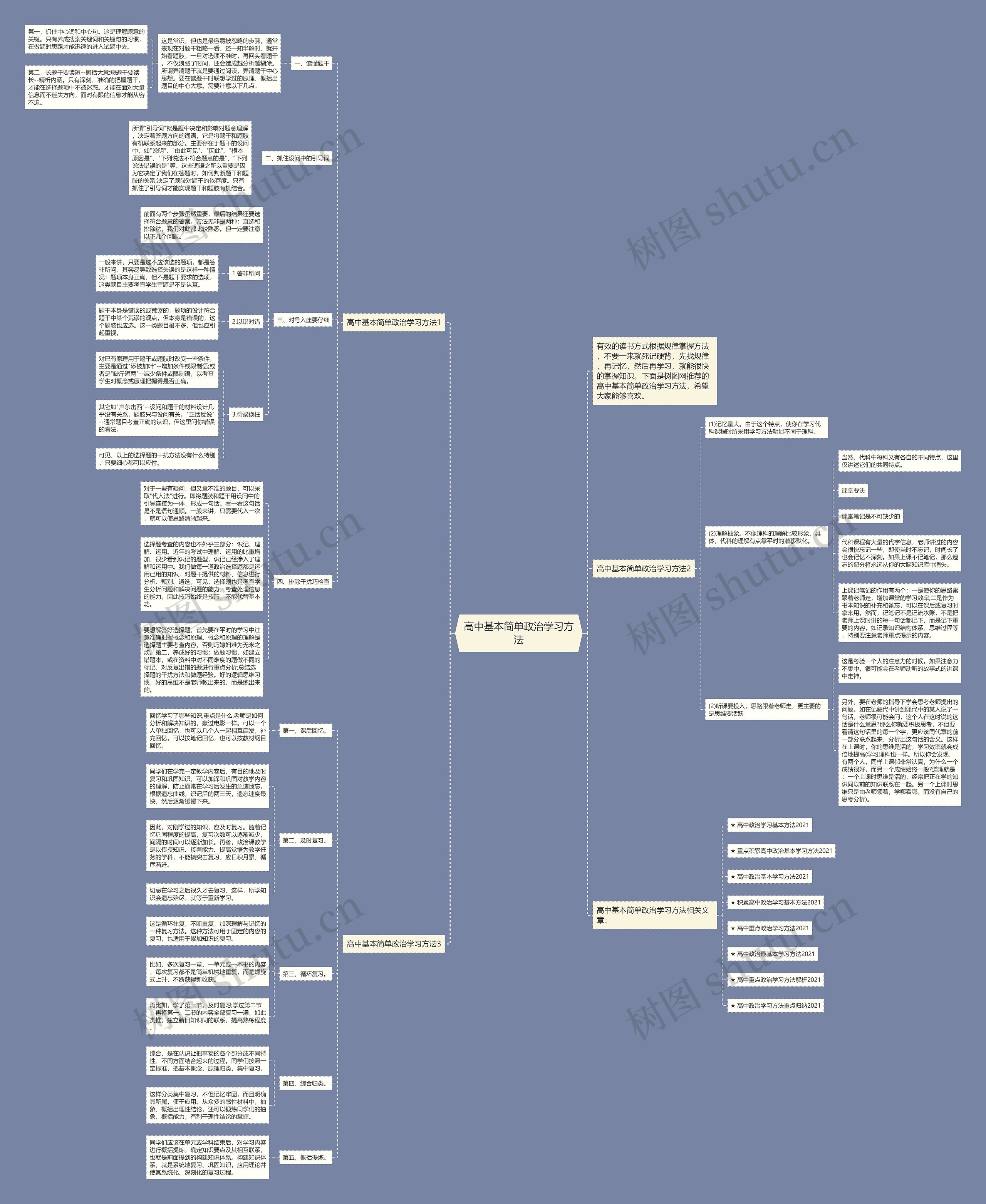 高中基本简单政治学习方法思维导图
