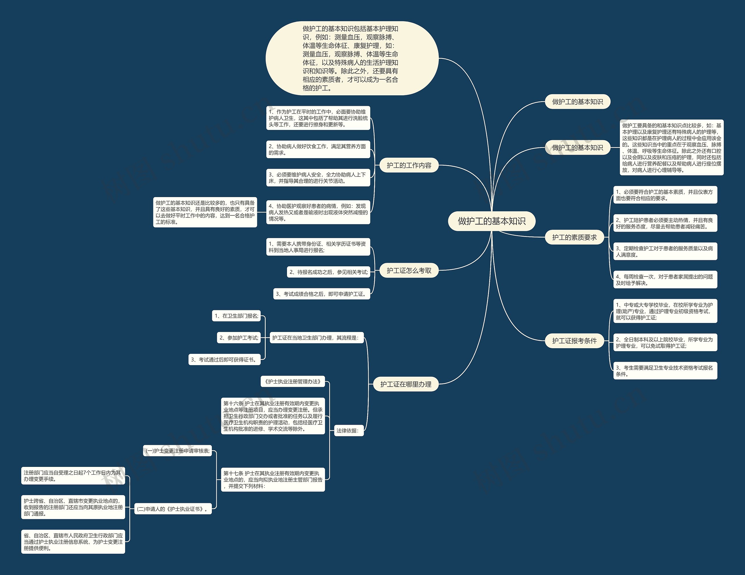 做护工的基本知识思维导图