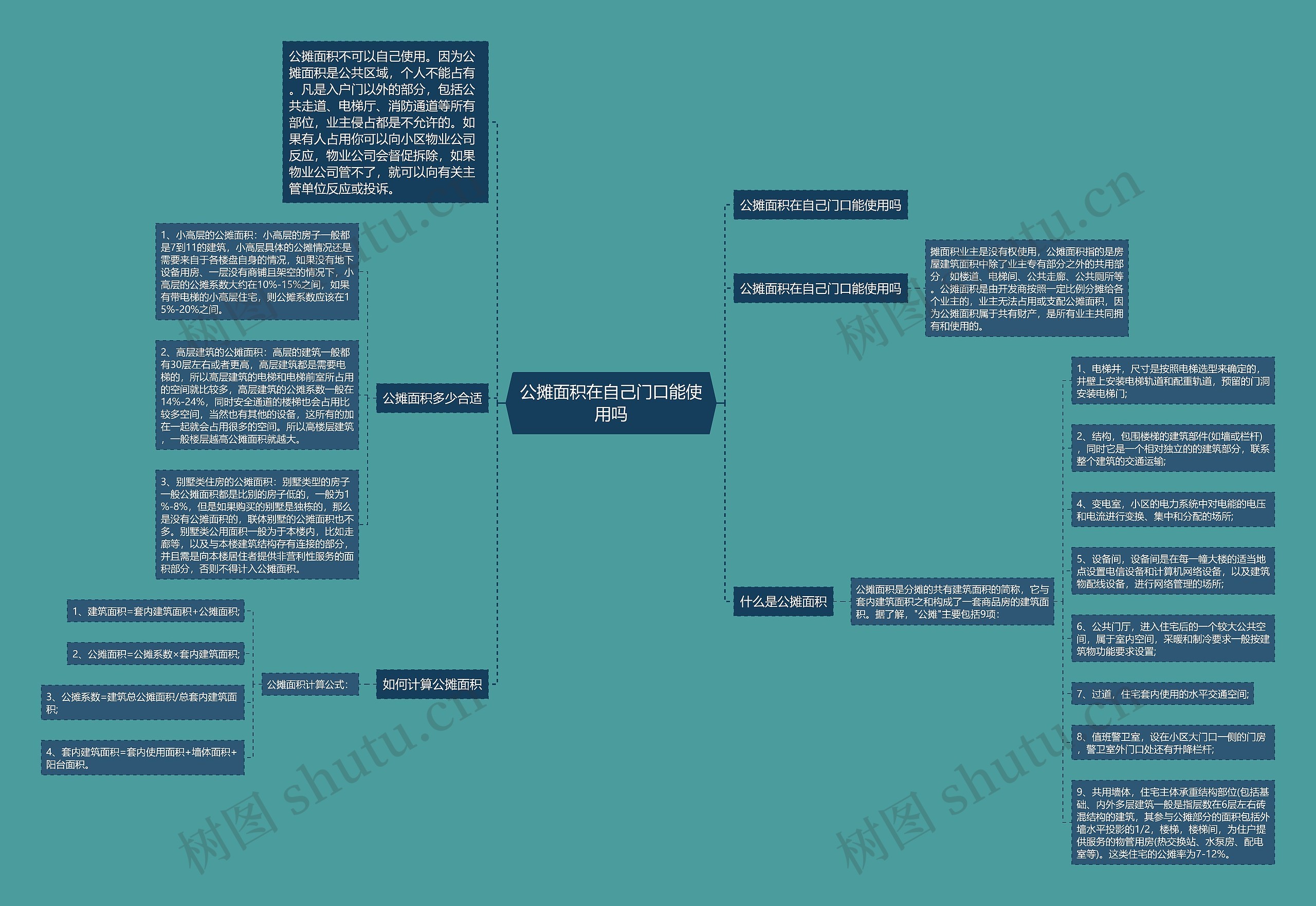 公摊面积在自己门口能使用吗思维导图