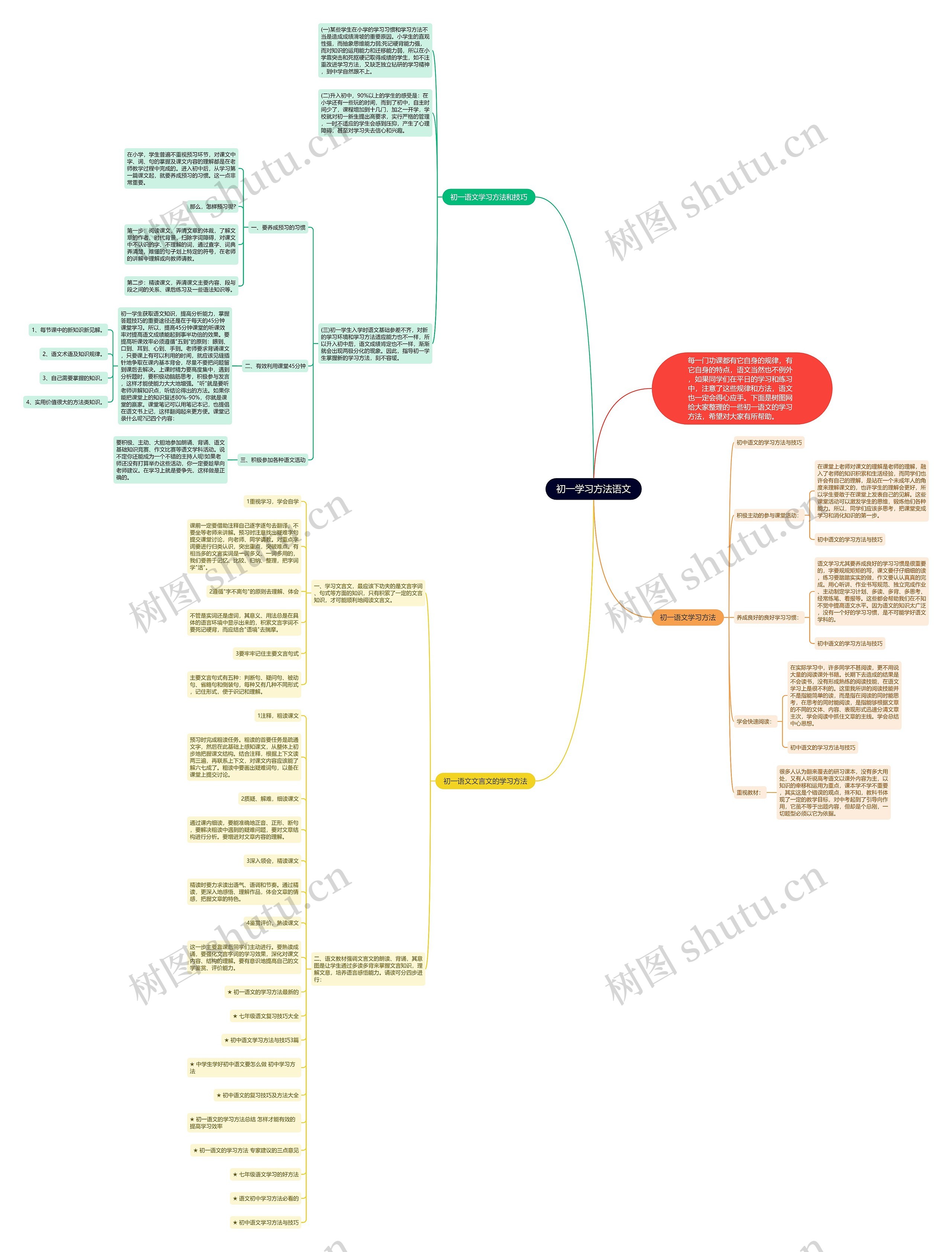 初一学习方法语文思维导图