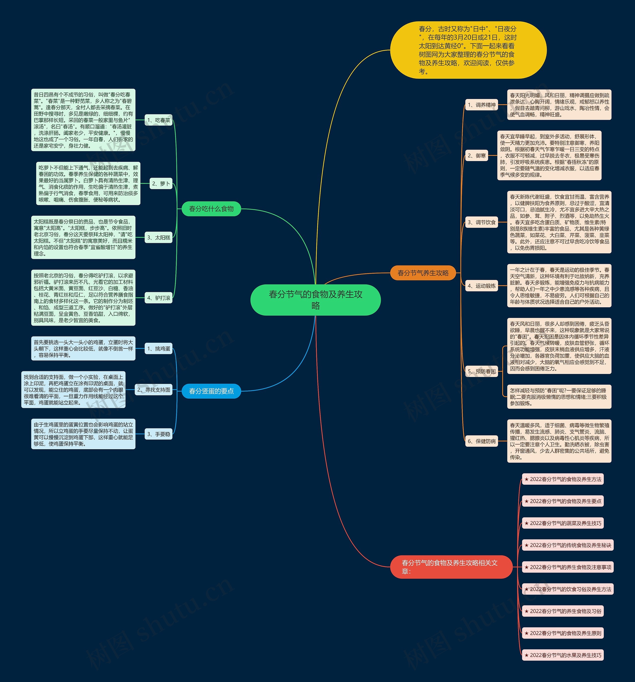 春分节气的食物及养生攻略思维导图