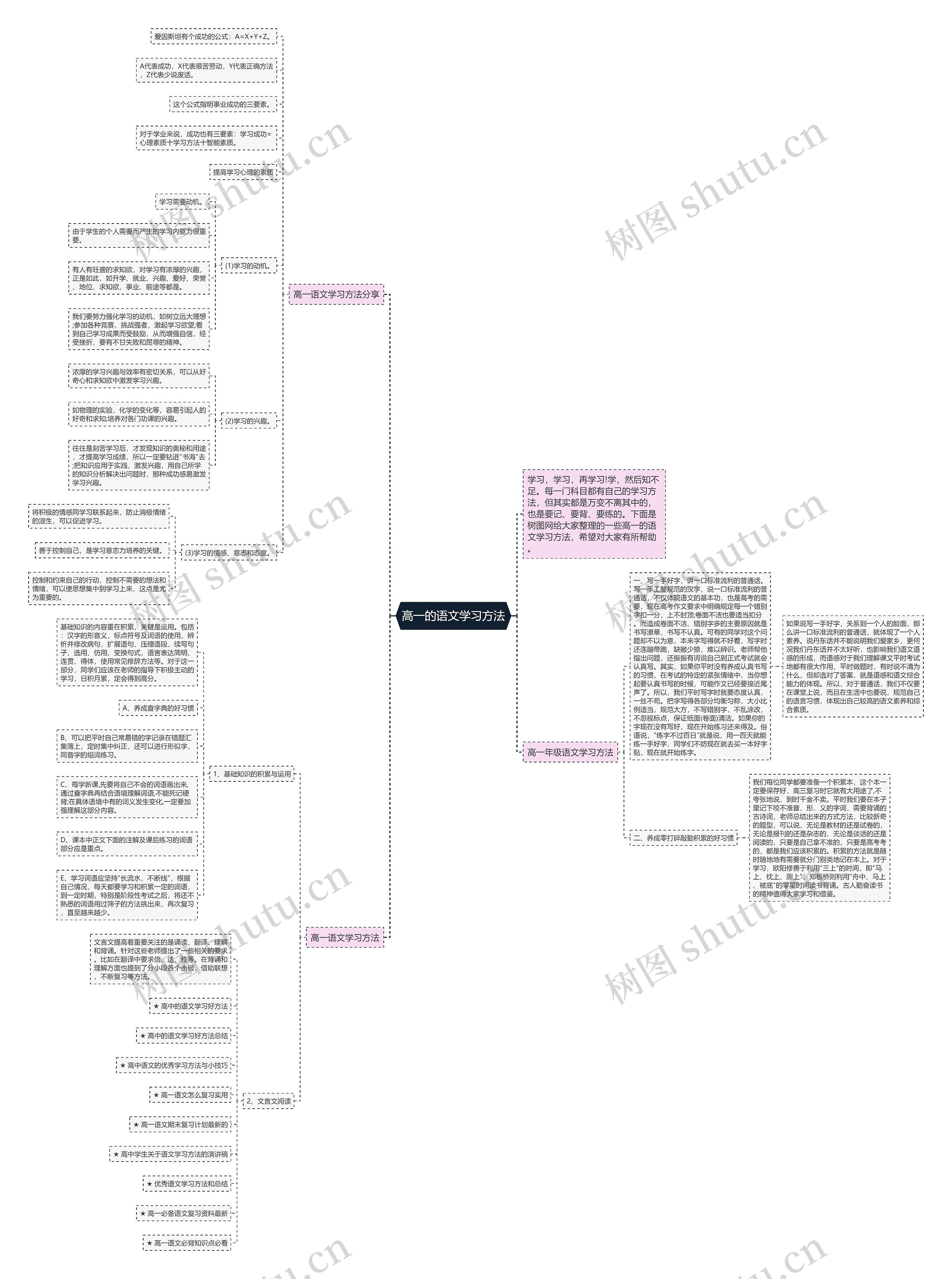 高一的语文学习方法思维导图