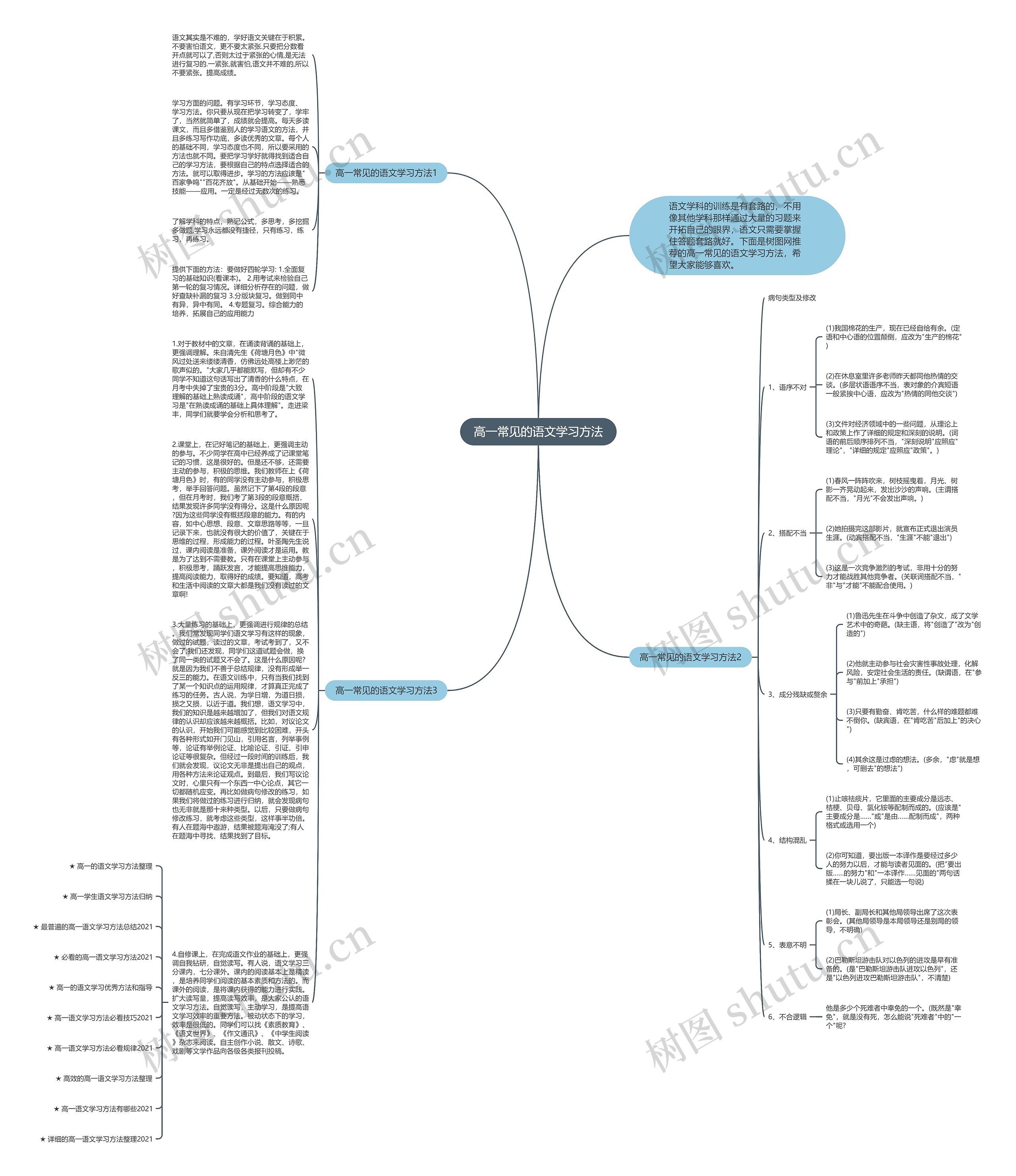 高一常见的语文学习方法思维导图