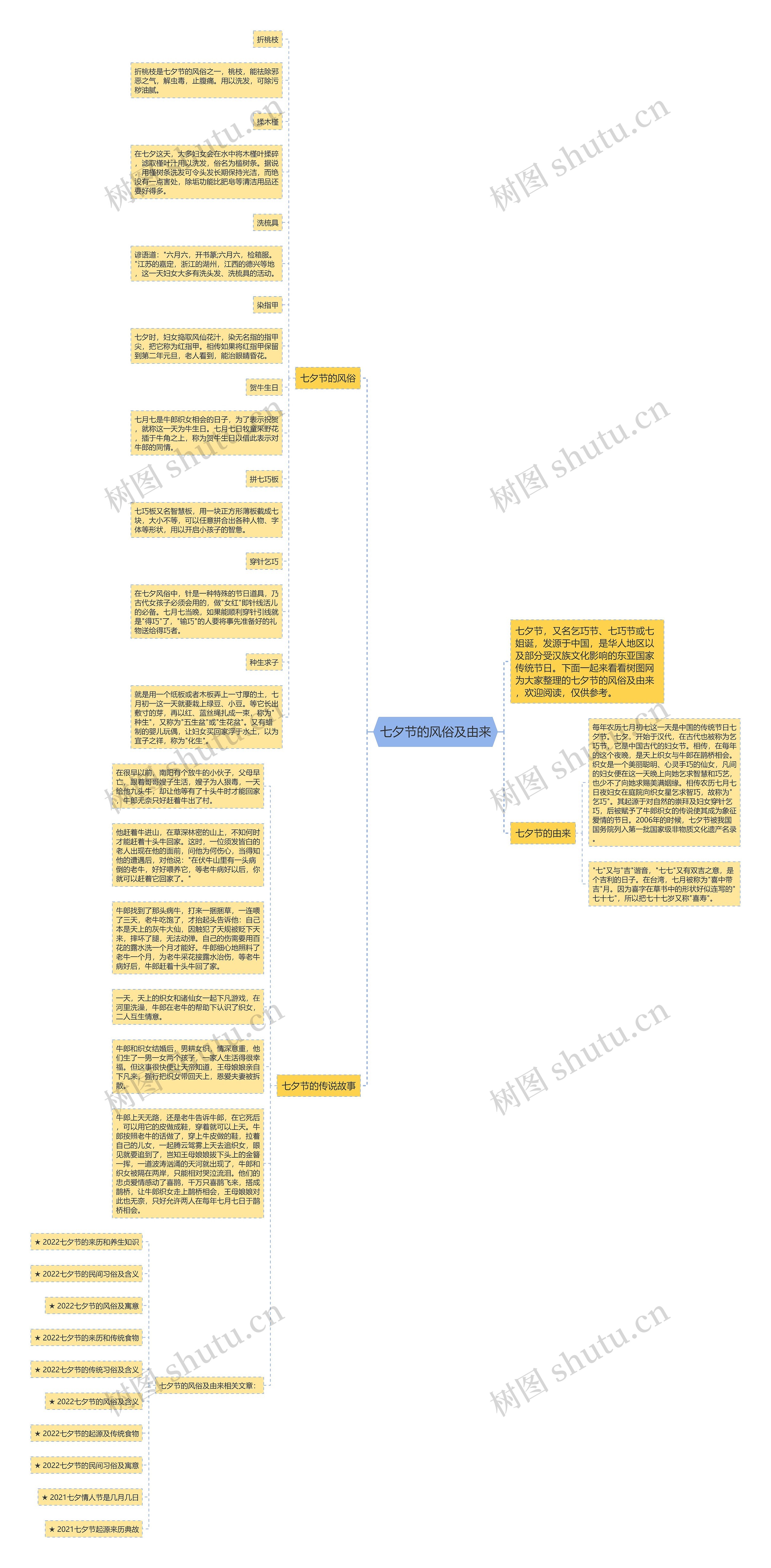 七夕节的风俗及由来思维导图