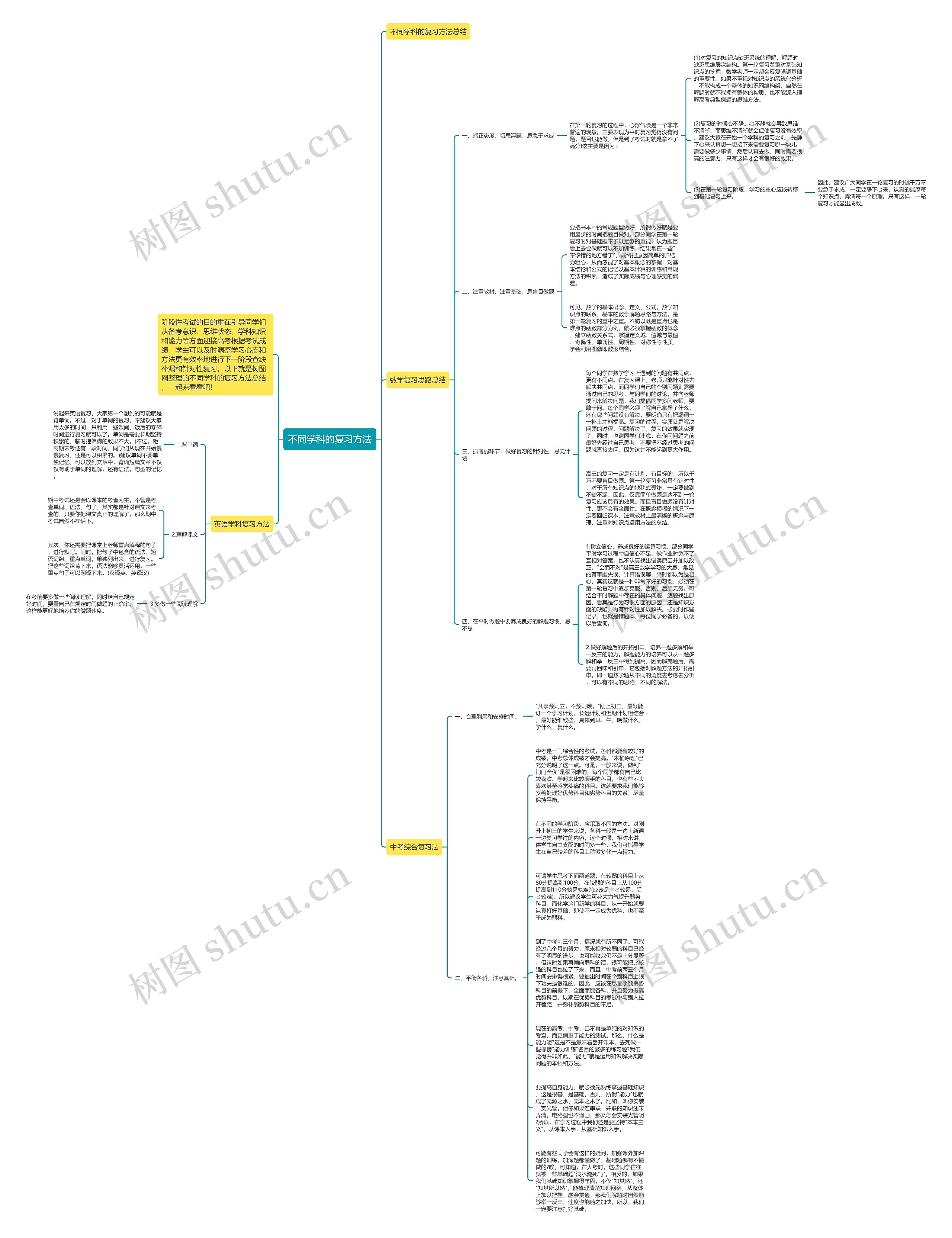 不同学科的复习方法思维导图