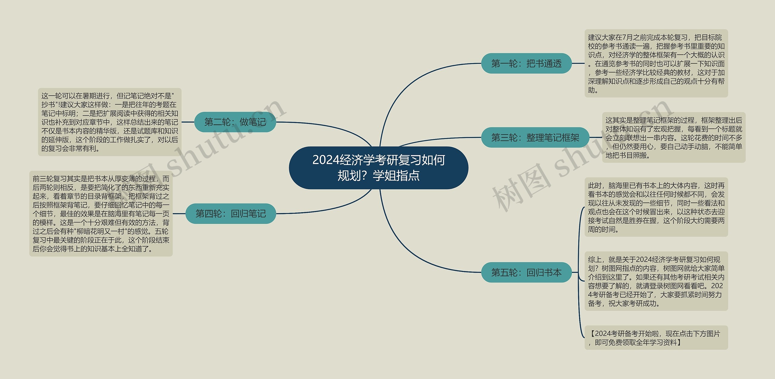 2024经济学考研复习如何规划？学姐指点