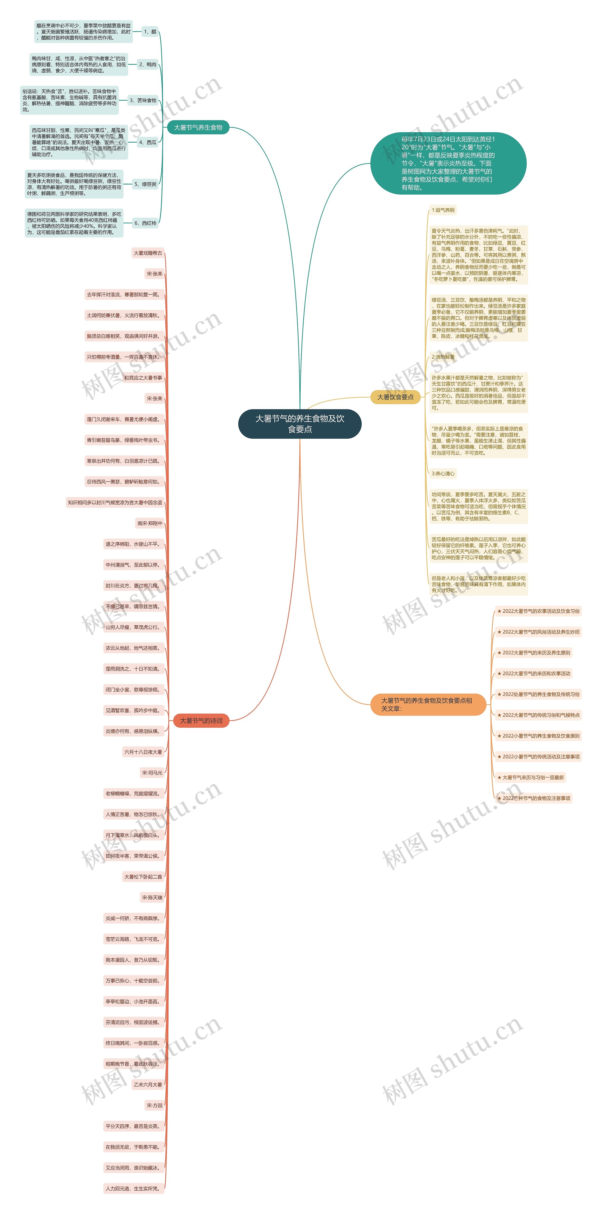 大暑节气的养生食物及饮食要点思维导图