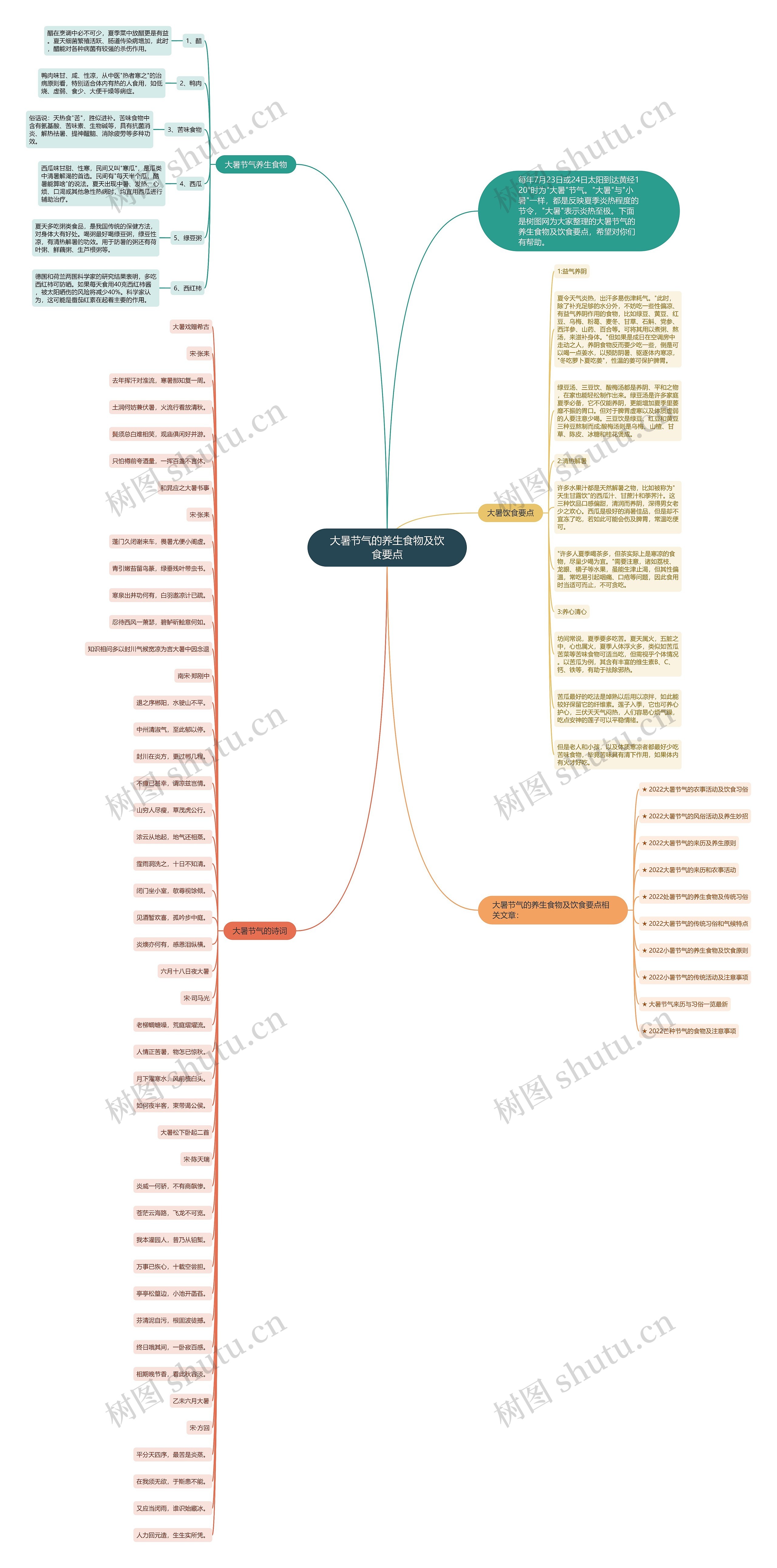 大暑节气的养生食物及饮食要点思维导图高清图 大暑节气的养生食物及饮食要点思维导图