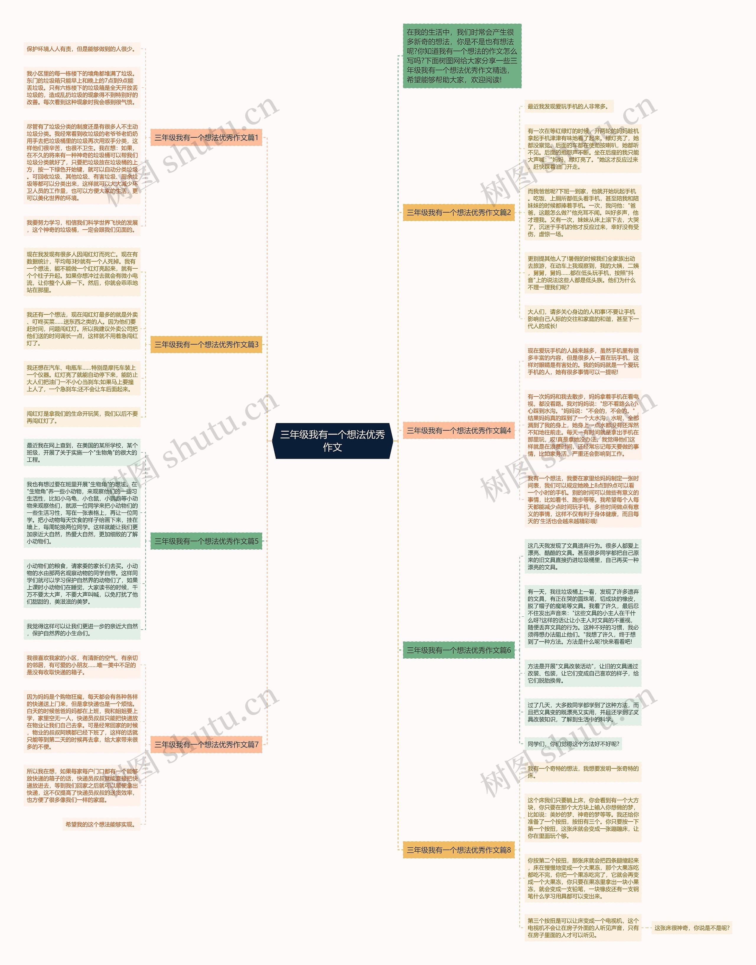 三年级我有一个想法优秀作文思维导图