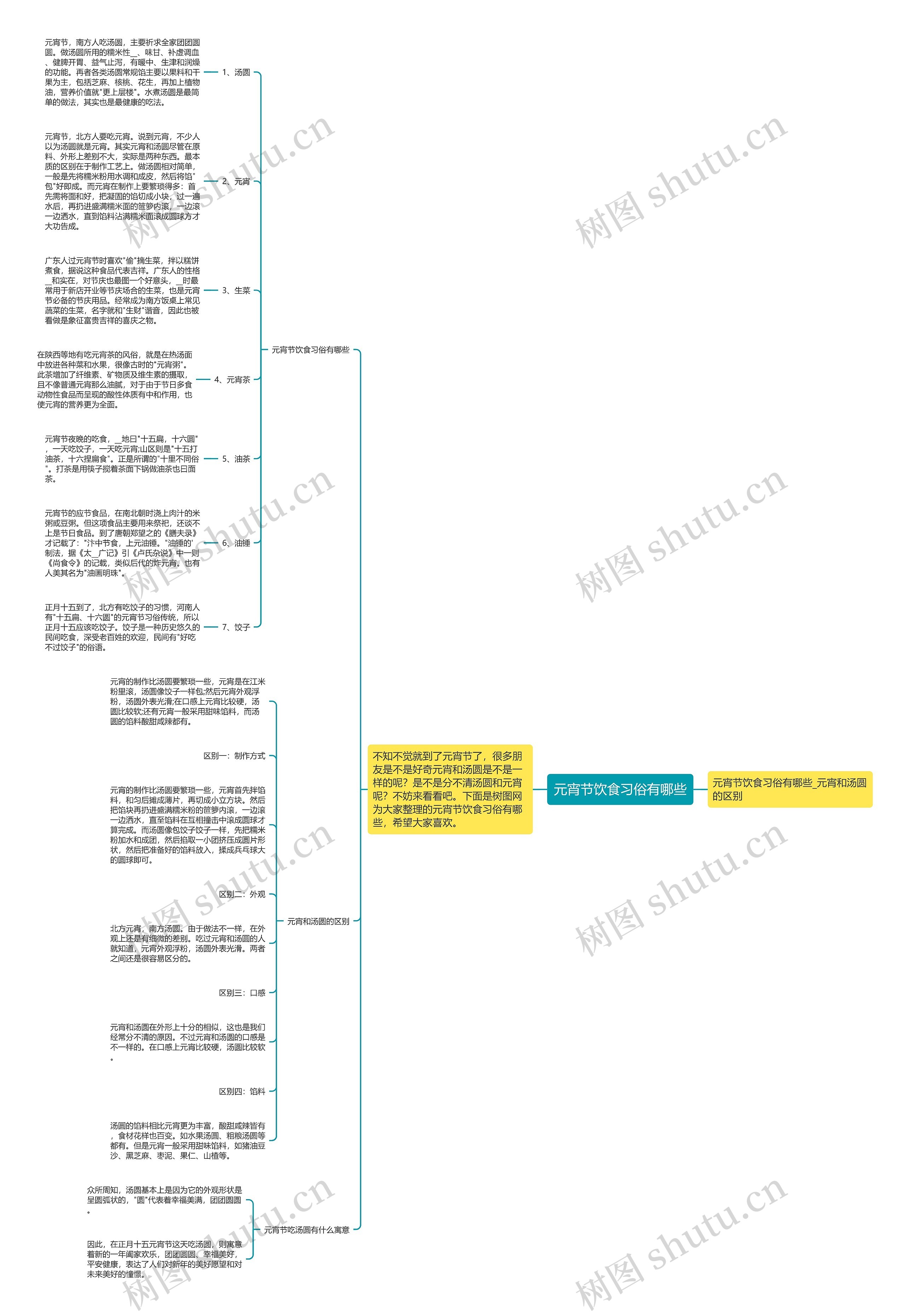 元宵节饮食习俗有哪些思维导图