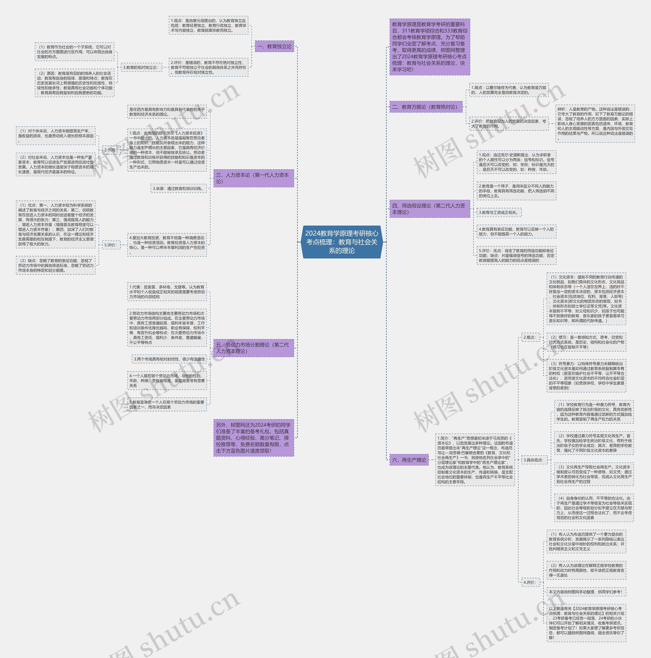 2024教育学原理考研核心考点梳理：教育与社会关系的理论思维导图
