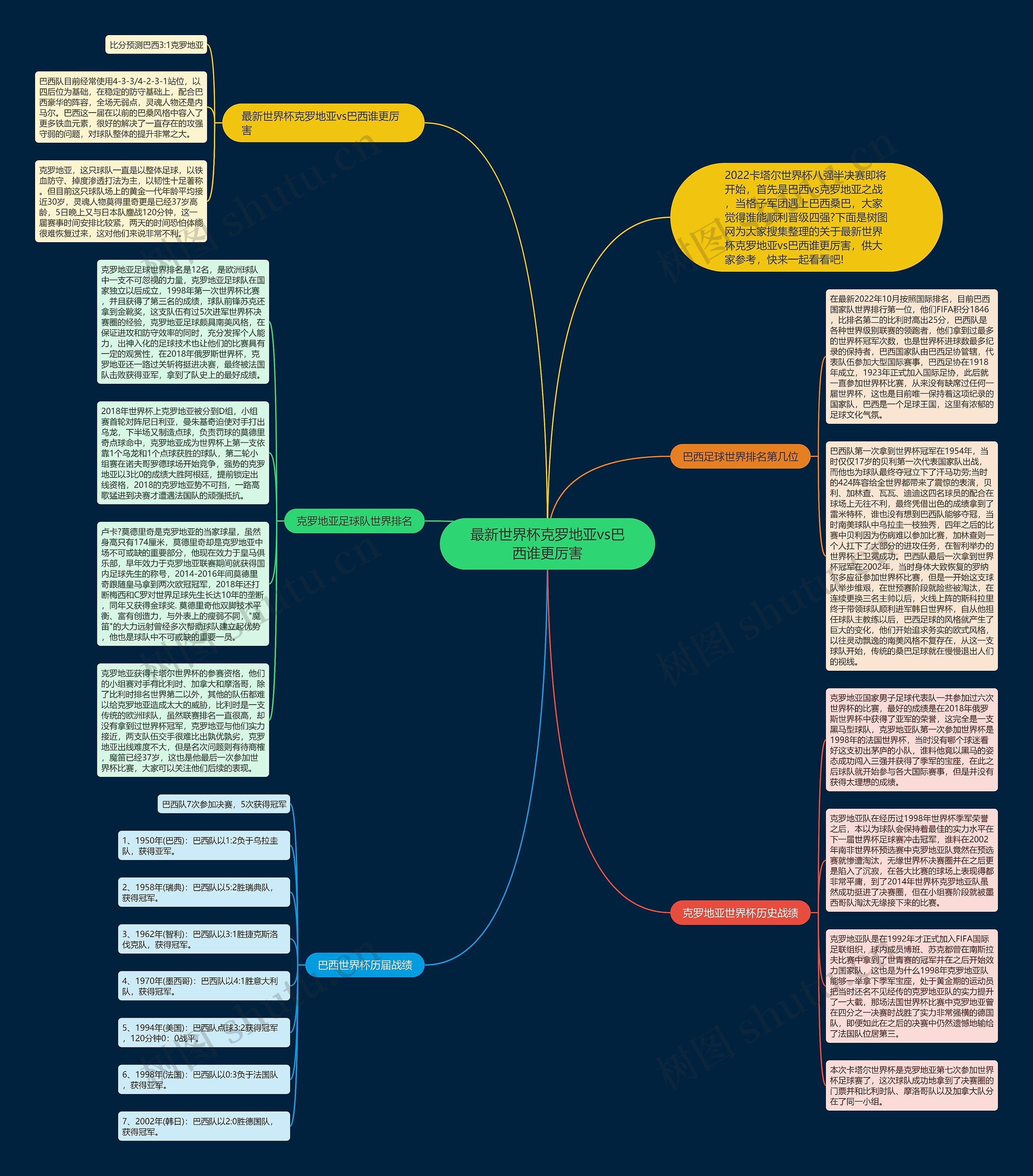 最新世界杯克罗地亚vs巴西谁更厉害思维导图高清图 最新世界杯克罗地亚vs巴西谁更厉害思维导图