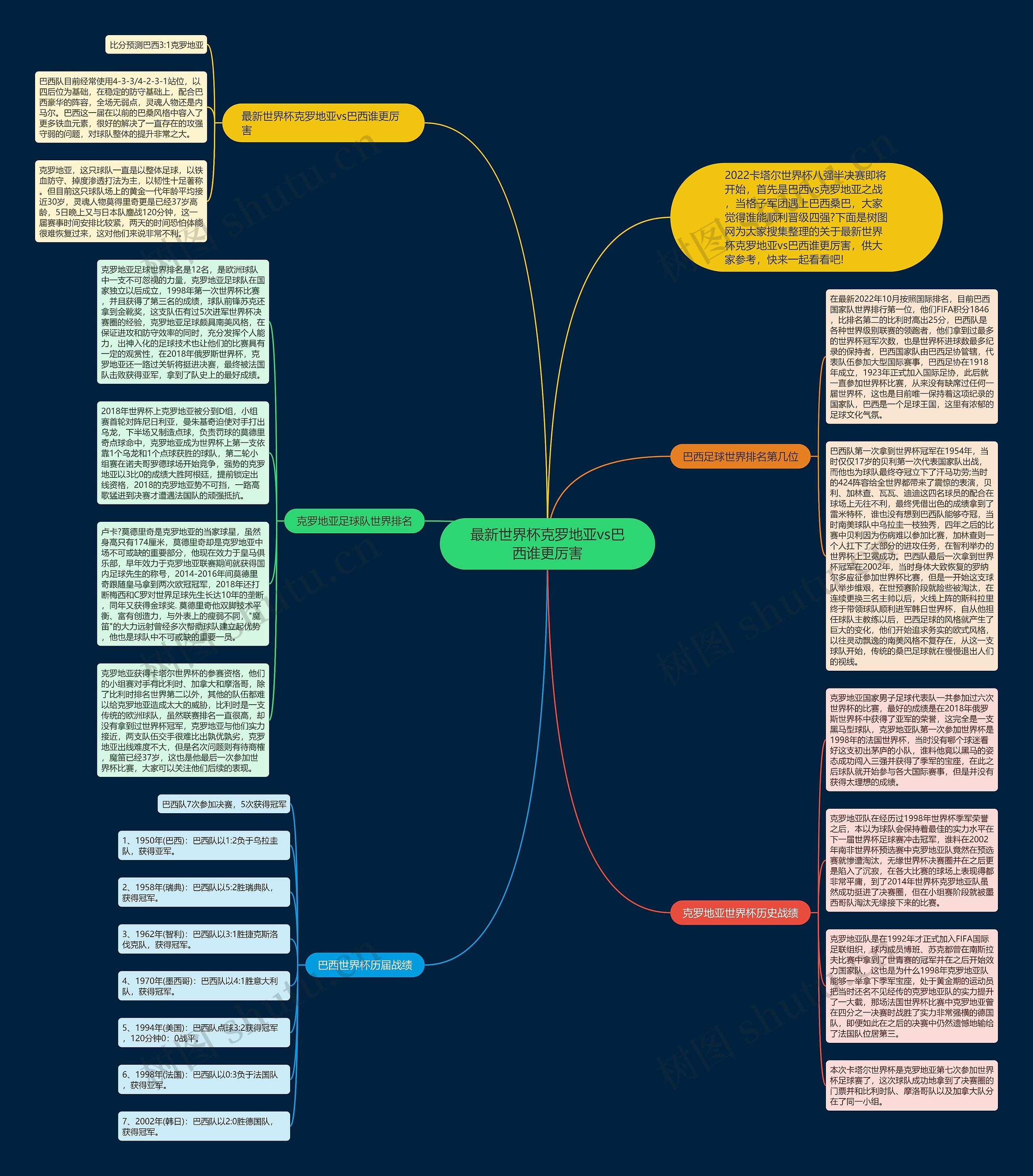 最新世界杯克罗地亚vs巴西谁更厉害思维导图