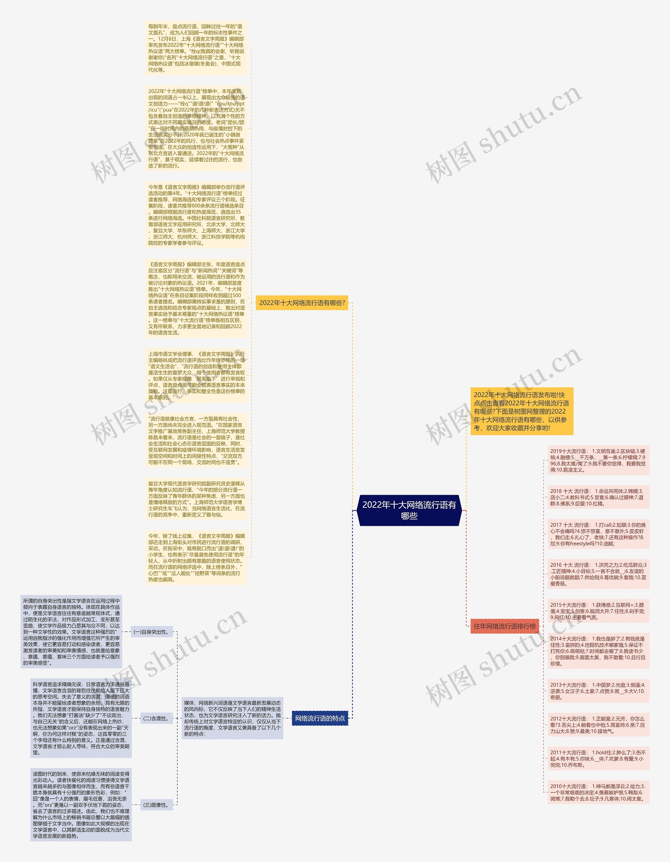 2022年十大网络流行语有哪些思维导图