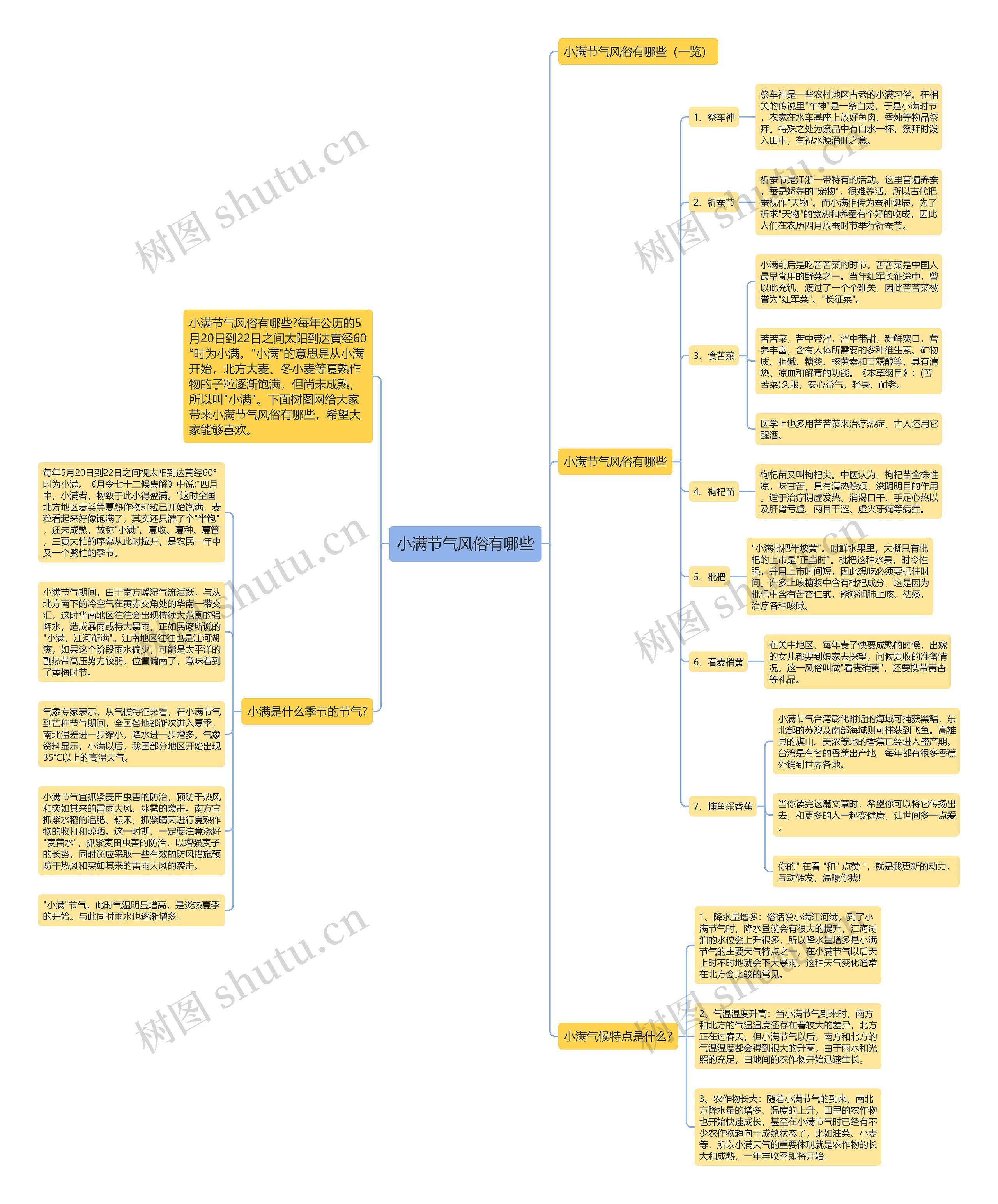 小满节气风俗有哪些思维导图