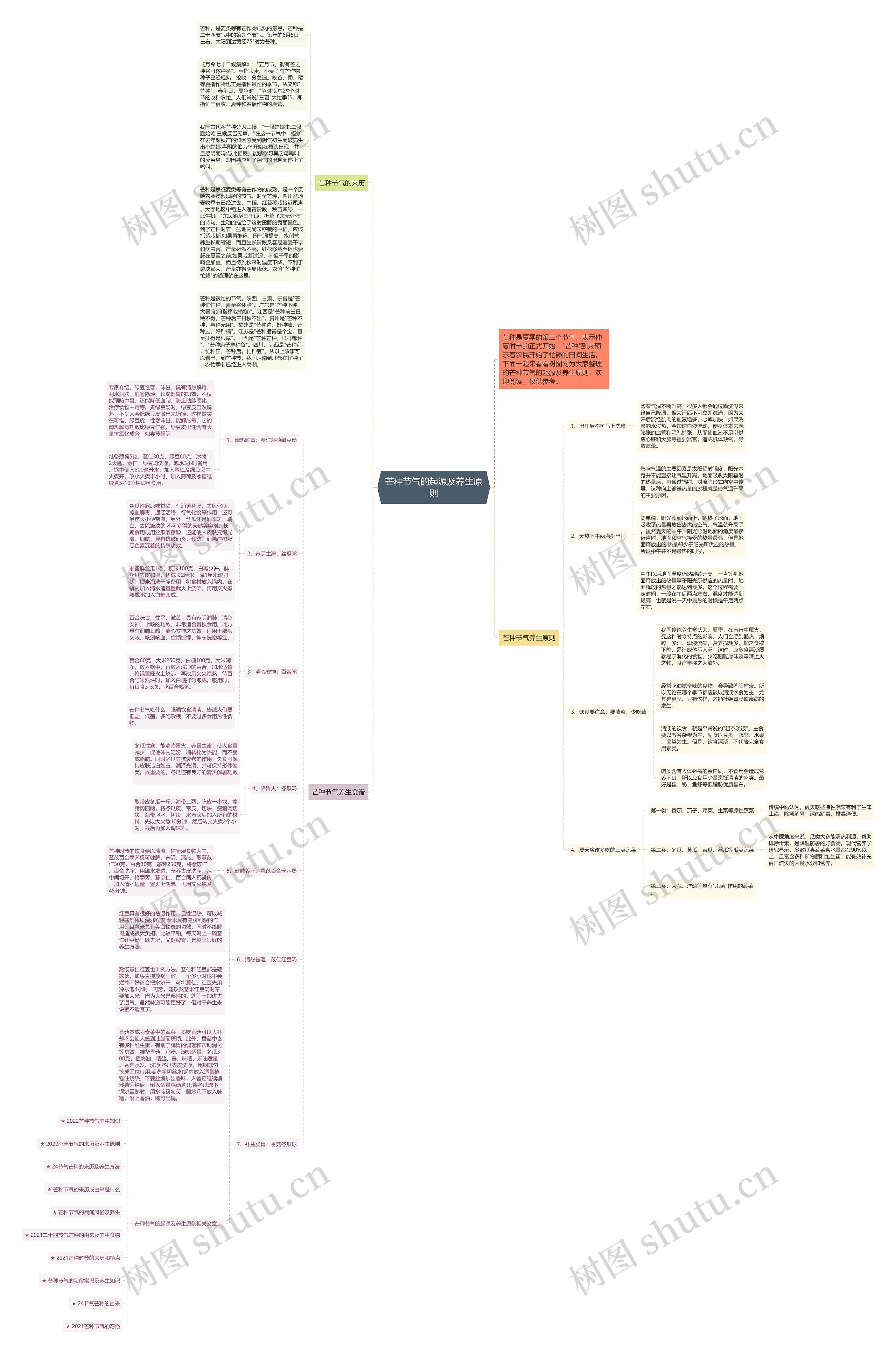 芒种节气的起源及养生原则思维导图