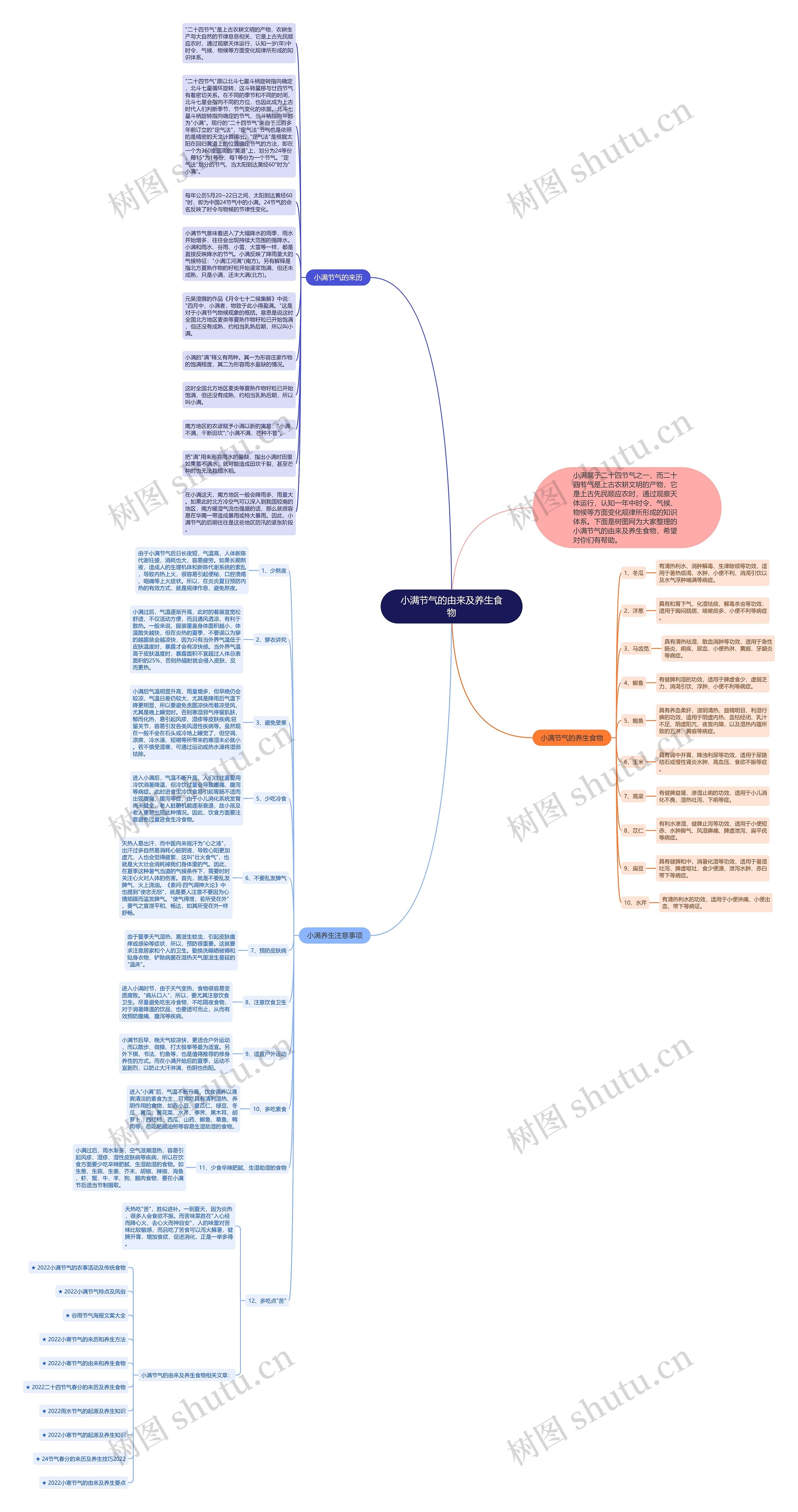 小满节气的由来及养生食物思维导图