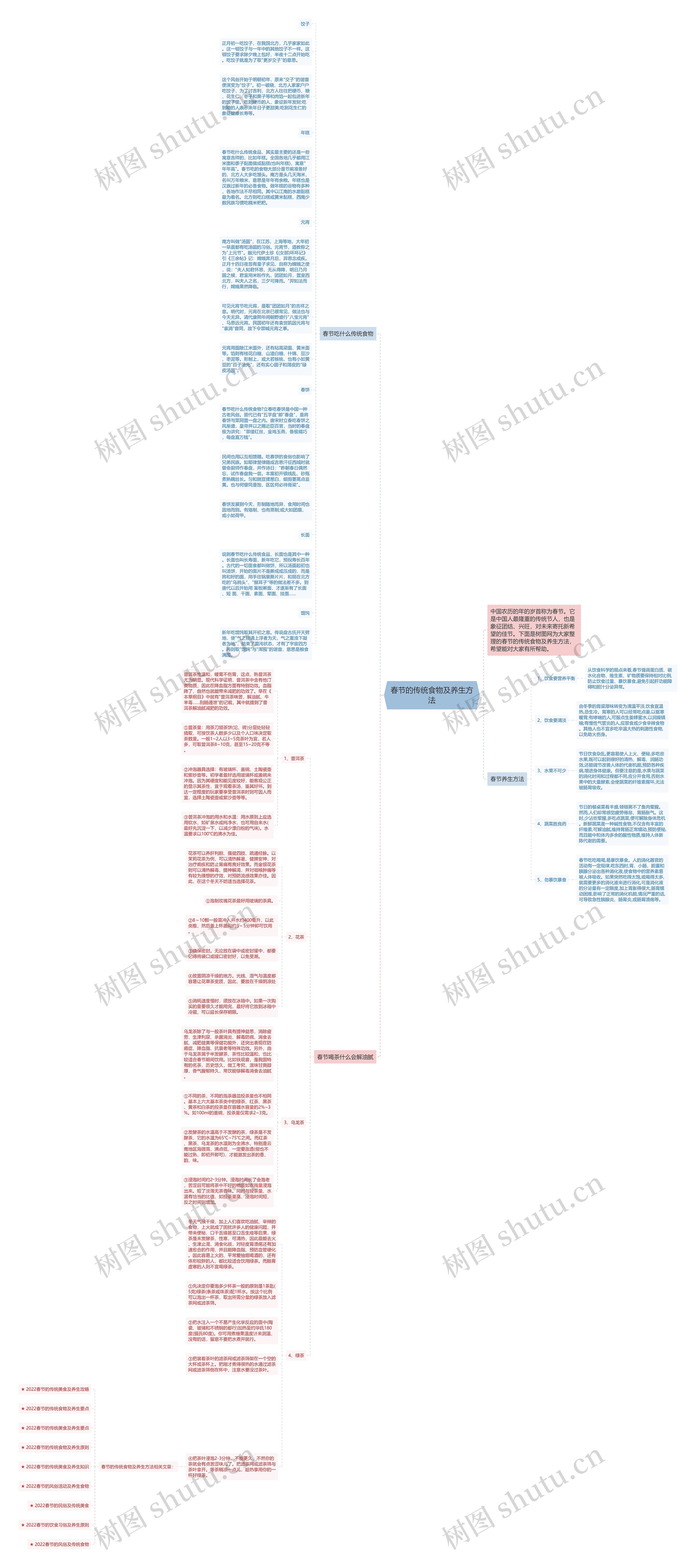春节的传统食物及养生方法思维导图