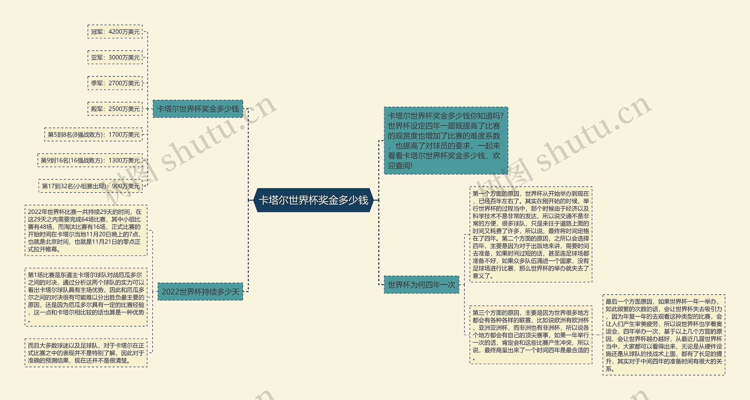 卡塔尔世界杯奖金多少钱思维导图