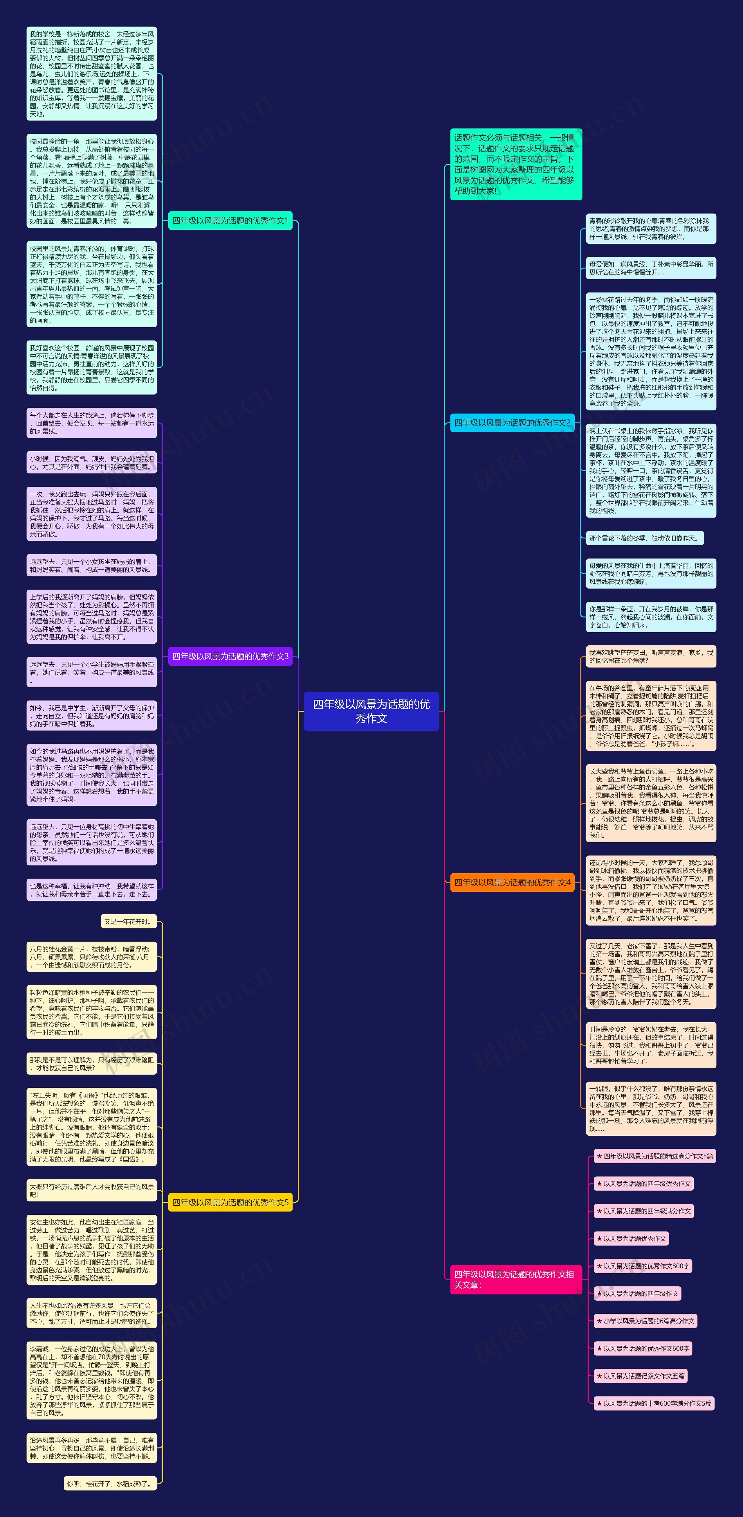 四年级以风景为话题的优秀作文思维导图