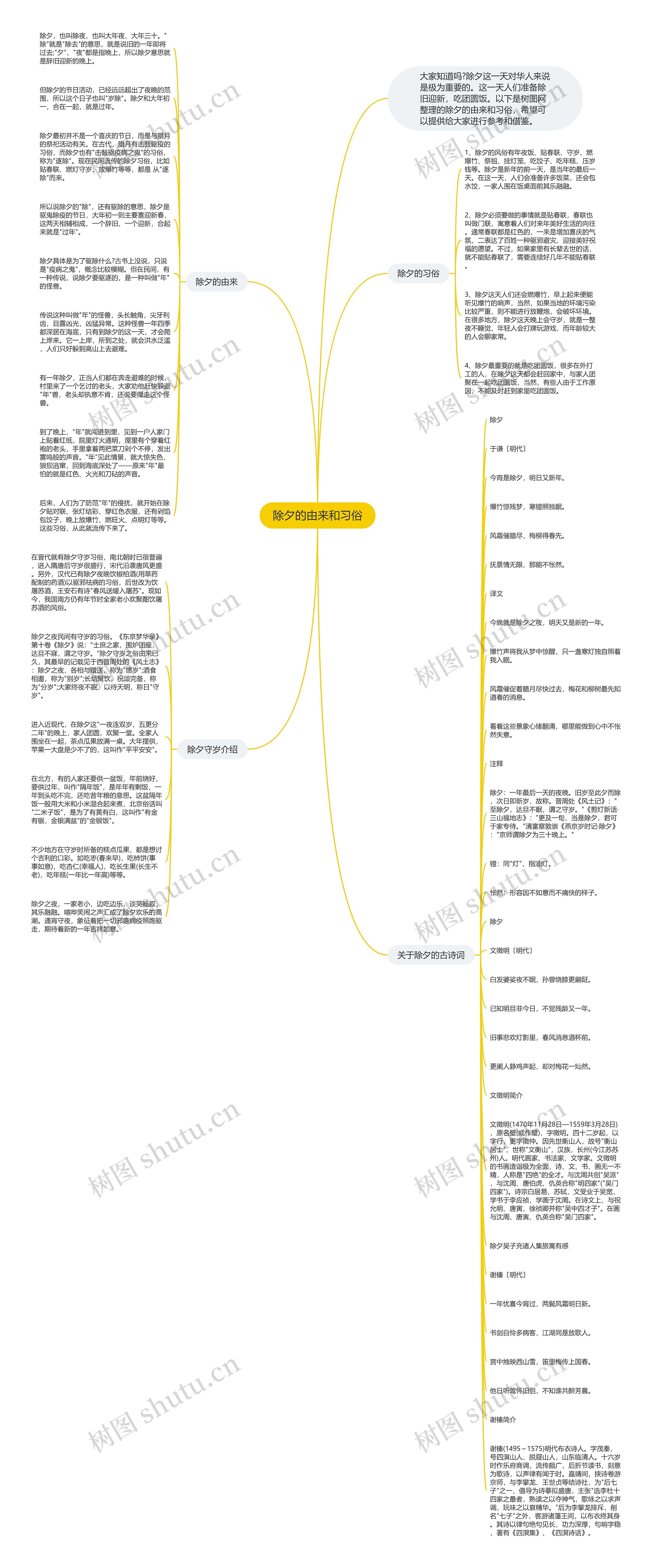 除夕的由来和习俗思维导图