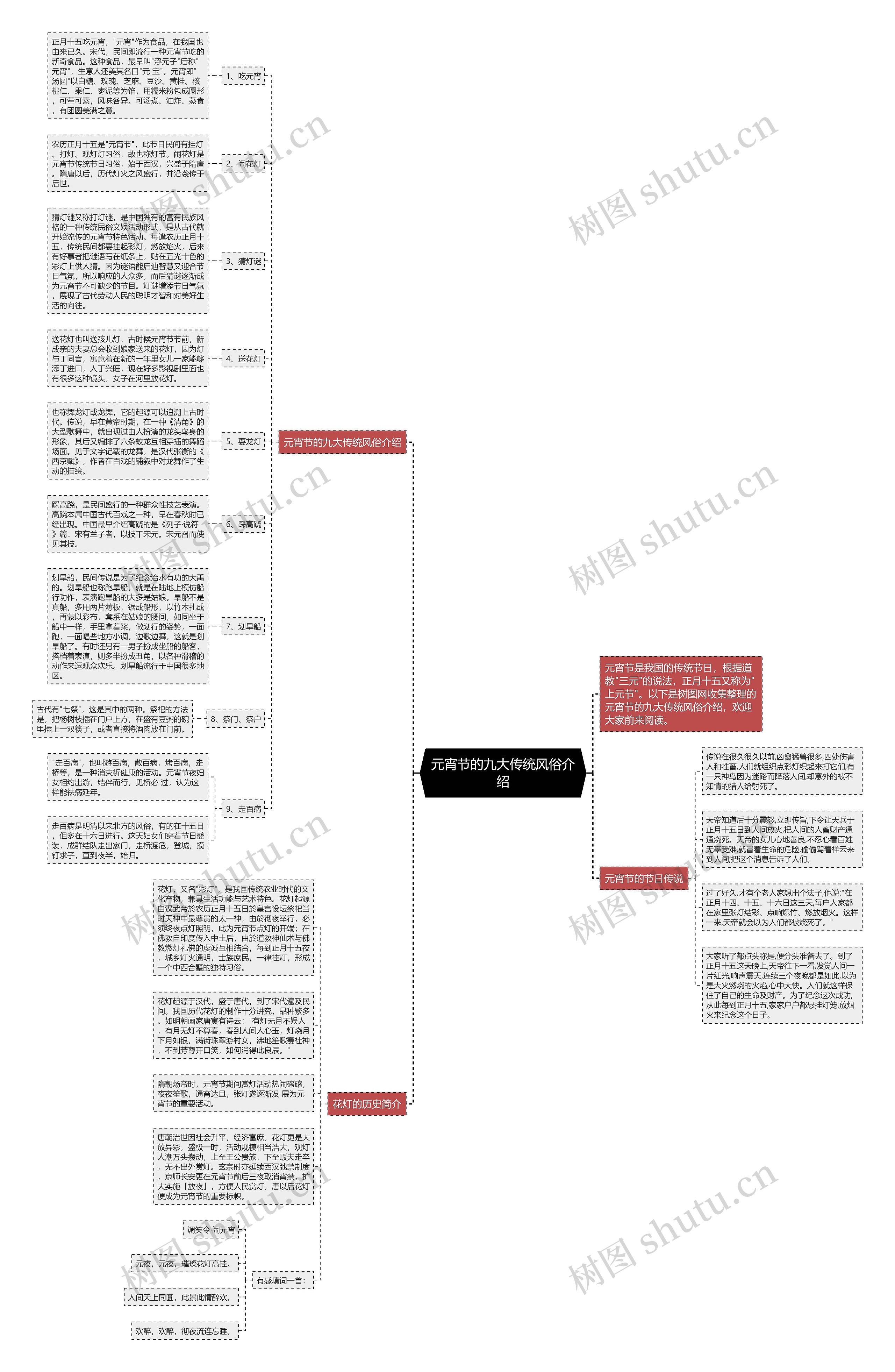 元宵节的九大传统风俗介绍思维导图