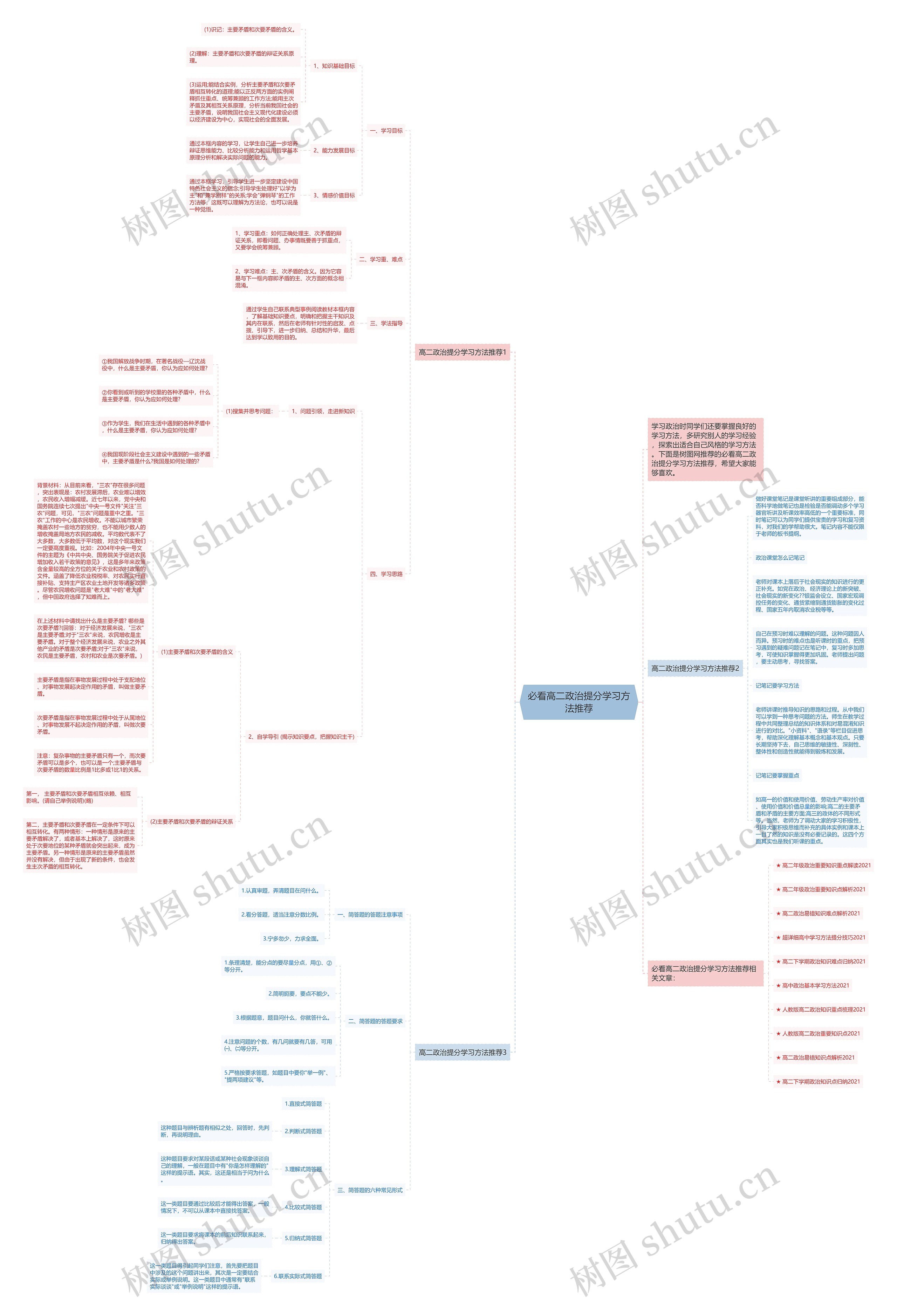 必看高二政治提分学习方法推荐思维导图