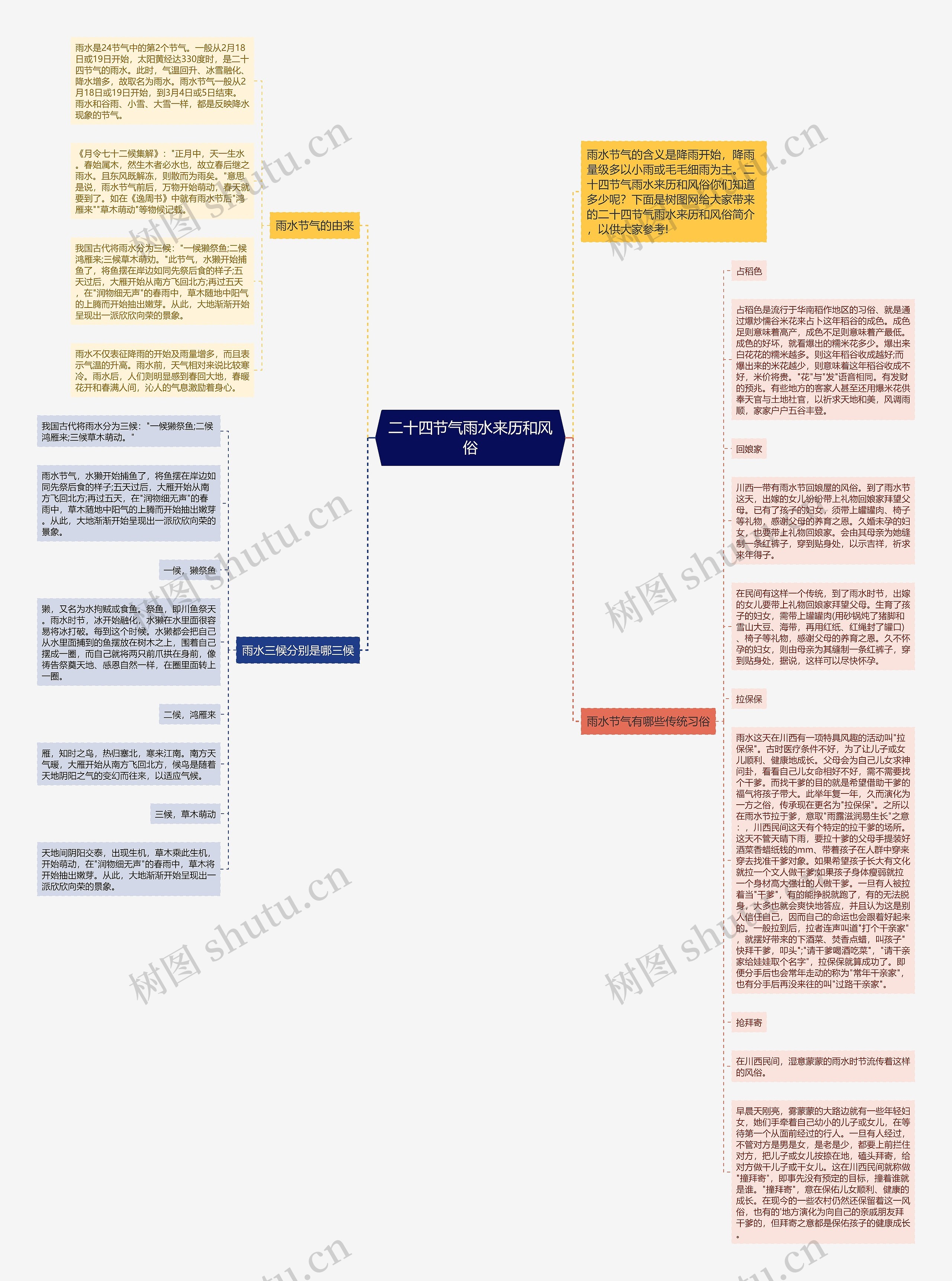 二十四节气雨水来历和风俗思维导图