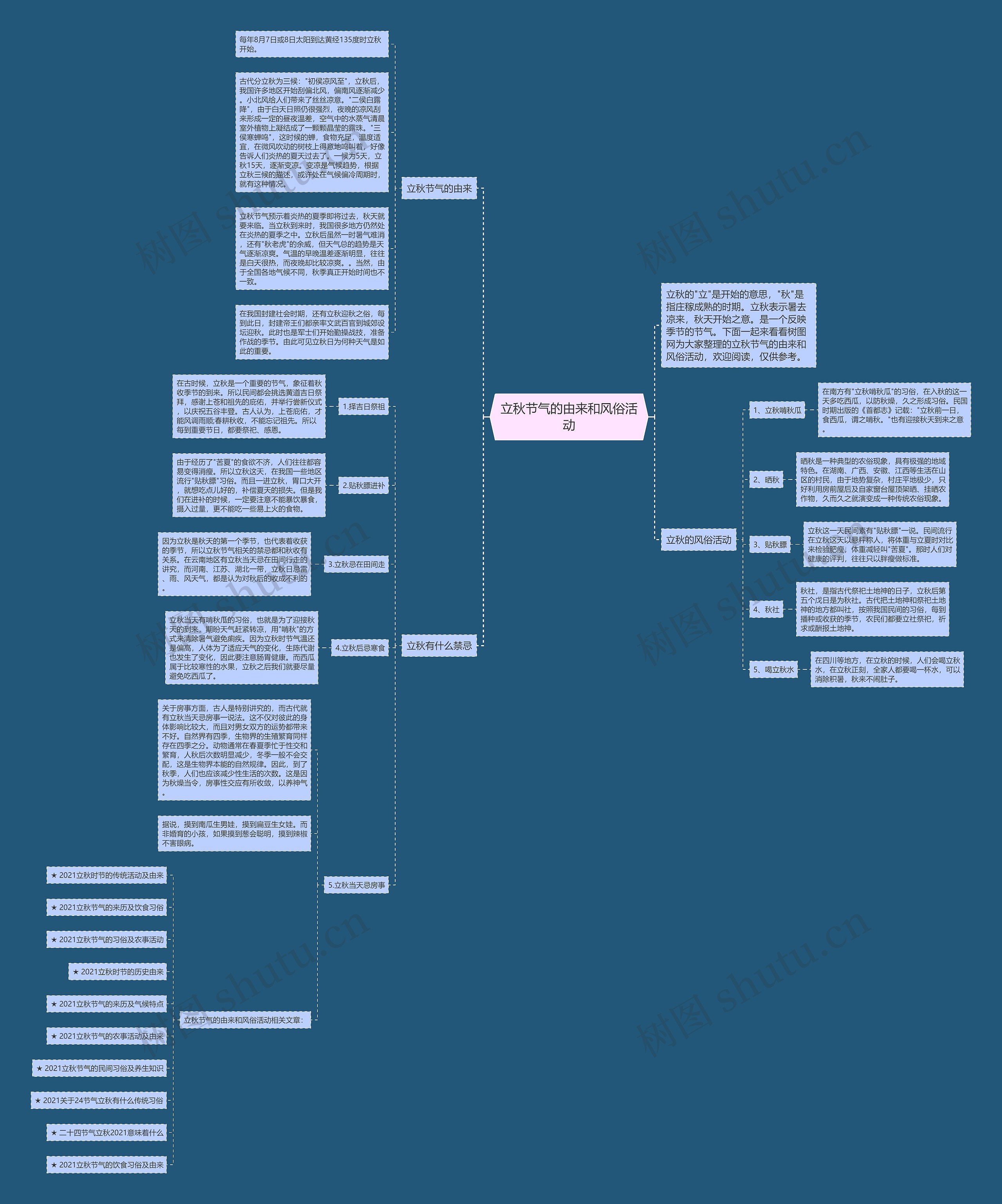 立秋节气的由来和风俗活动思维导图