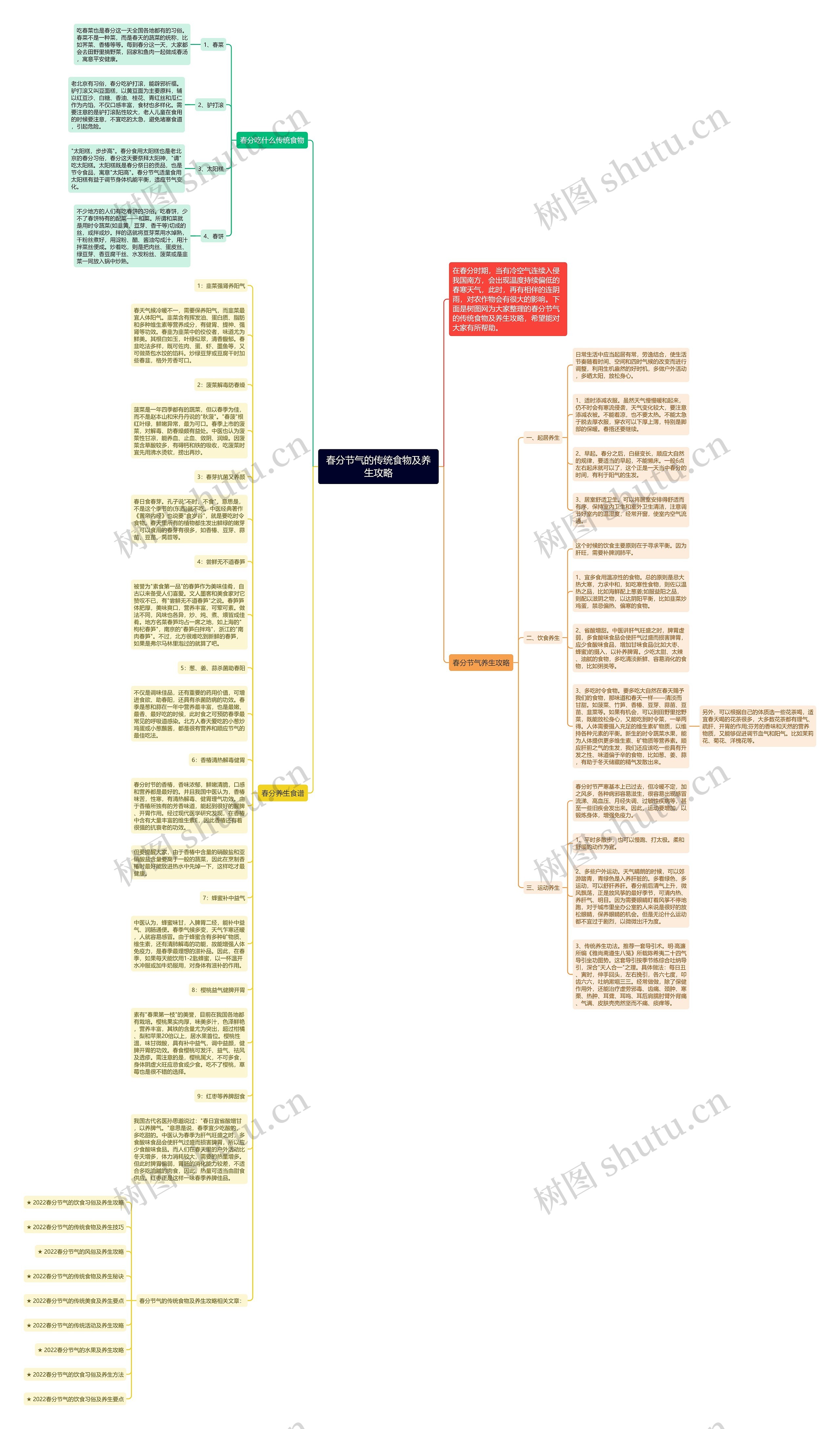春分节气的传统食物及养生攻略思维导图