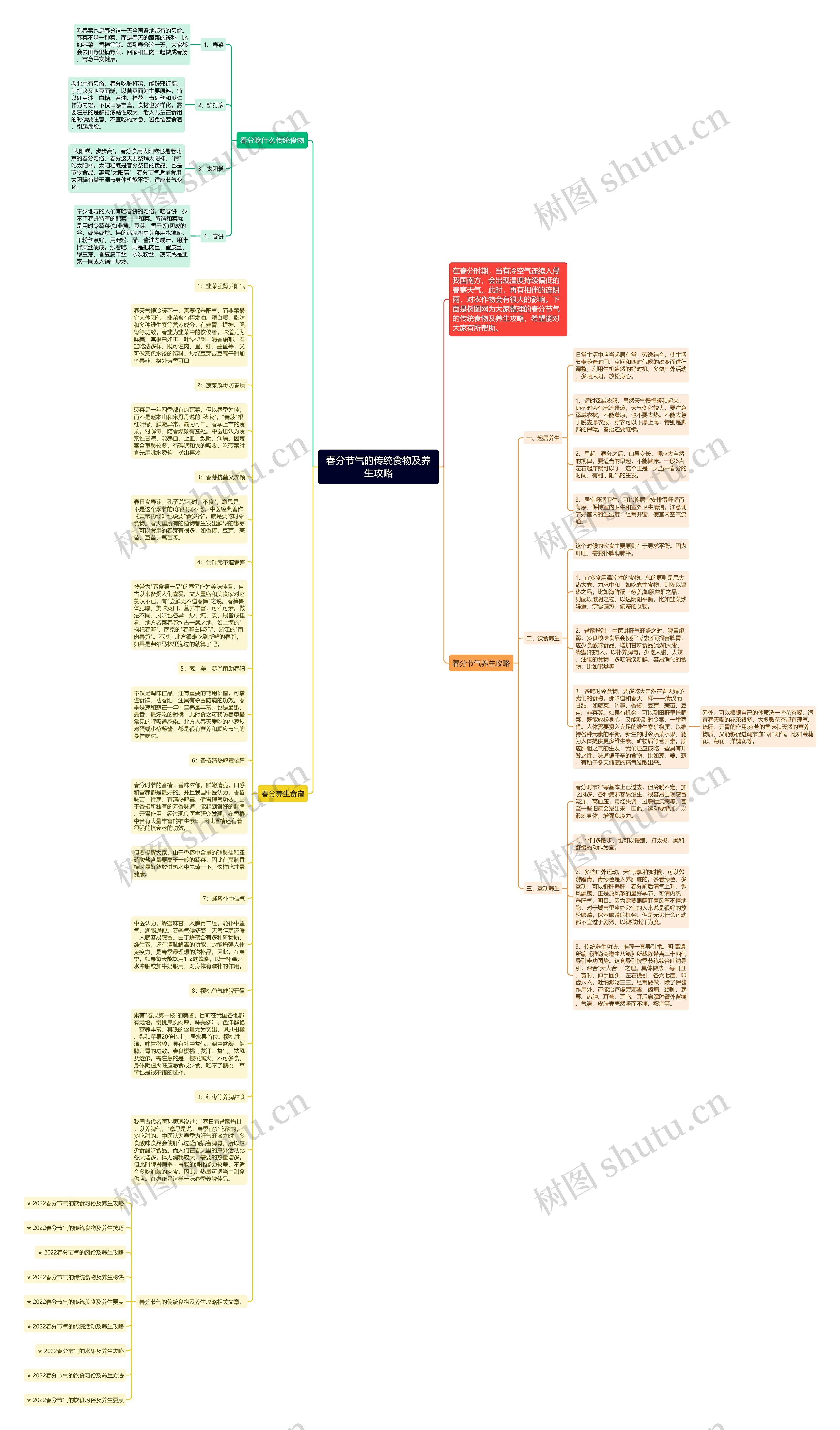 春分节气的传统食物及养生攻略思维导图高清图 春分节气的传统食物及养生攻略思维导图