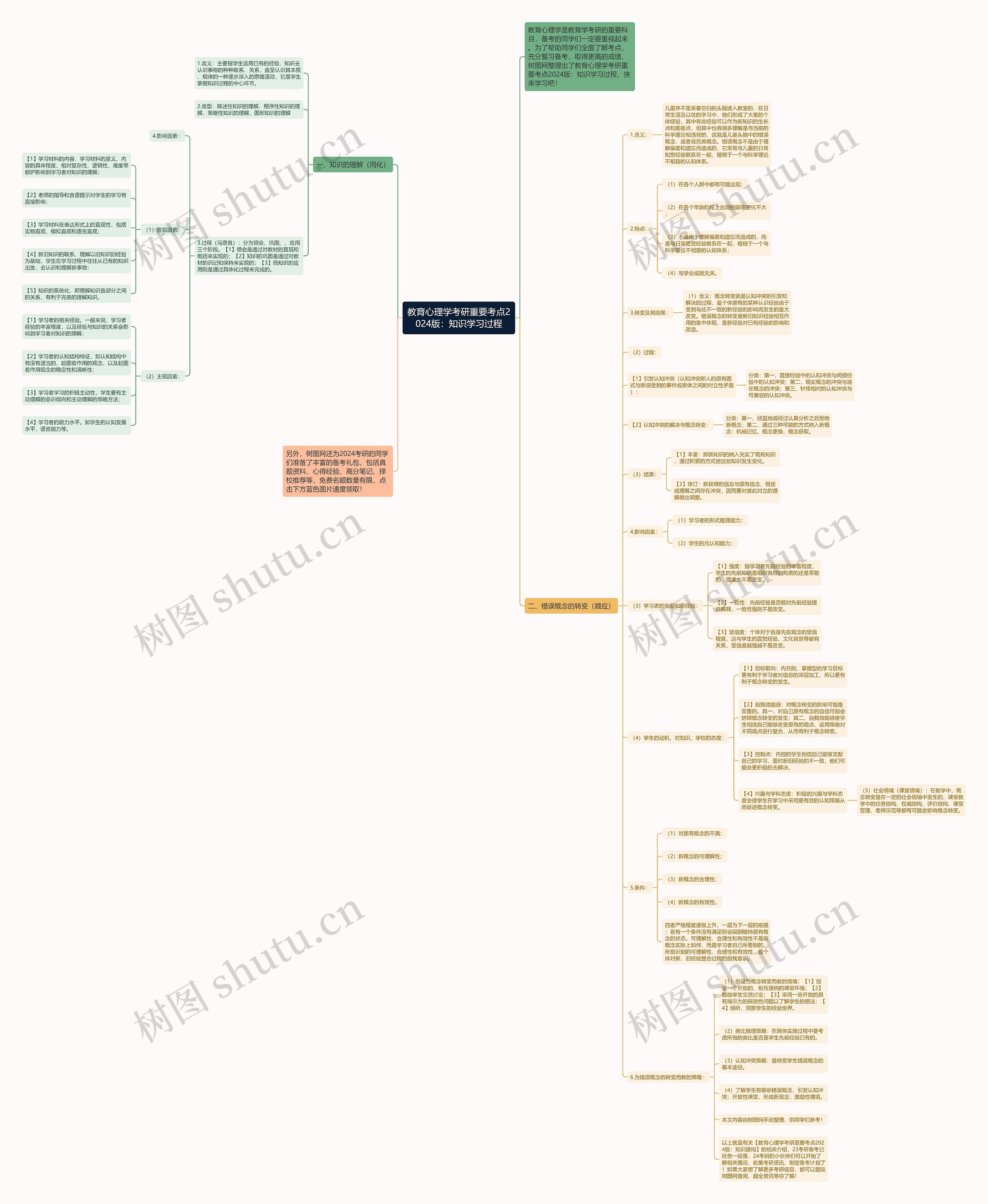 教育心理学考研重要考点2024版：知识学习过程思维导图
