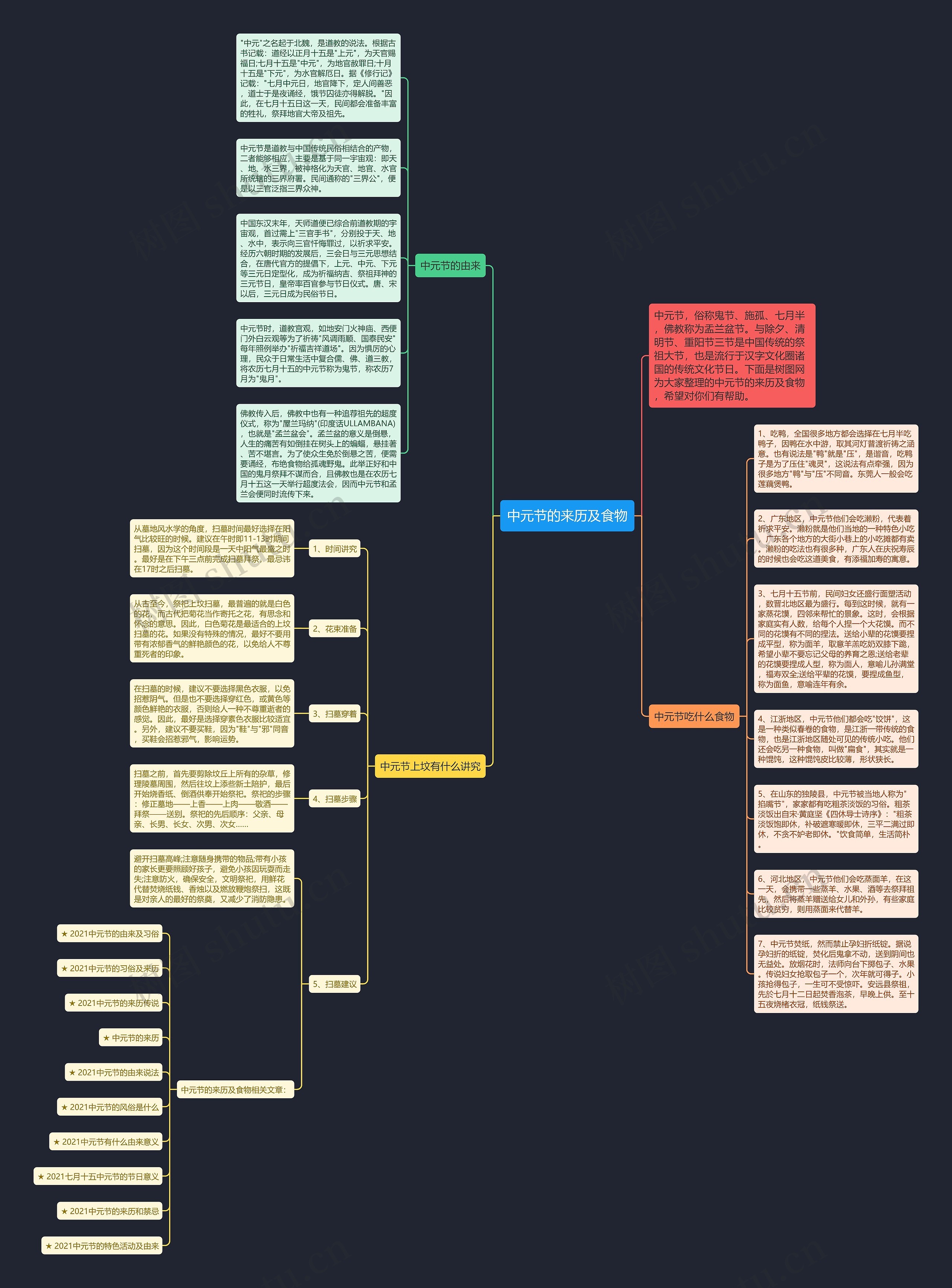 中元节的来历及食物思维导图