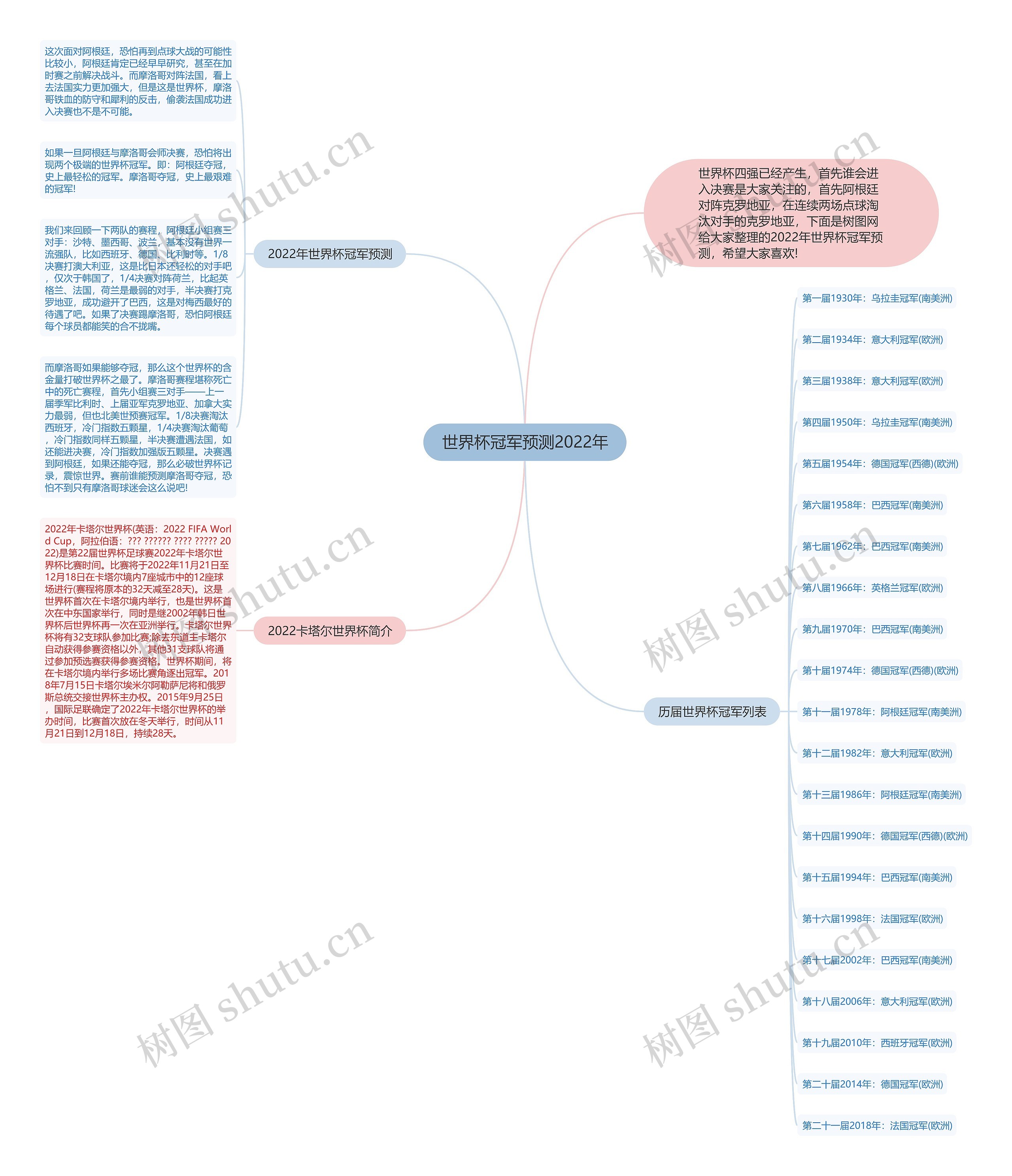 世界杯冠军预测2022年思维导图