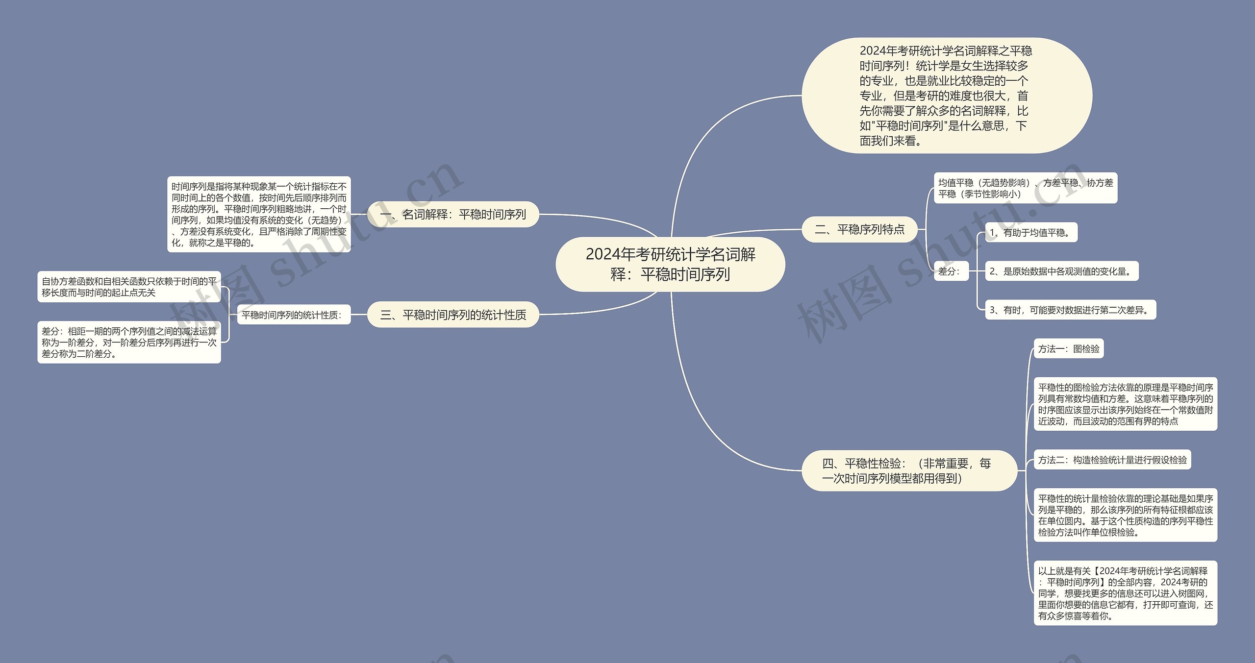 2024年考研统计学名词解释：平稳时间序列思维导图