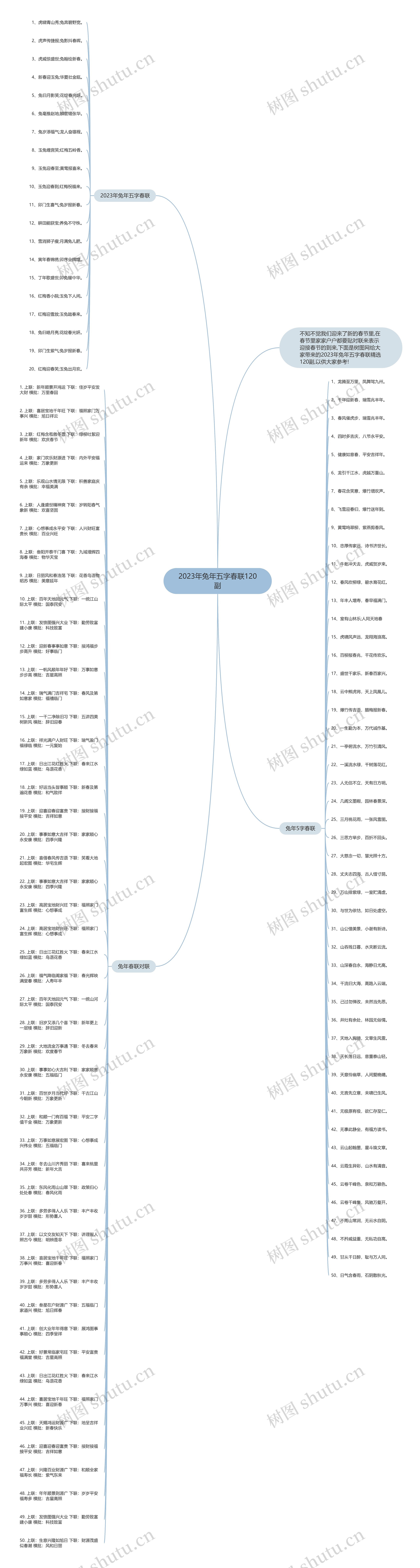 2023年兔年五字春联120副思维导图