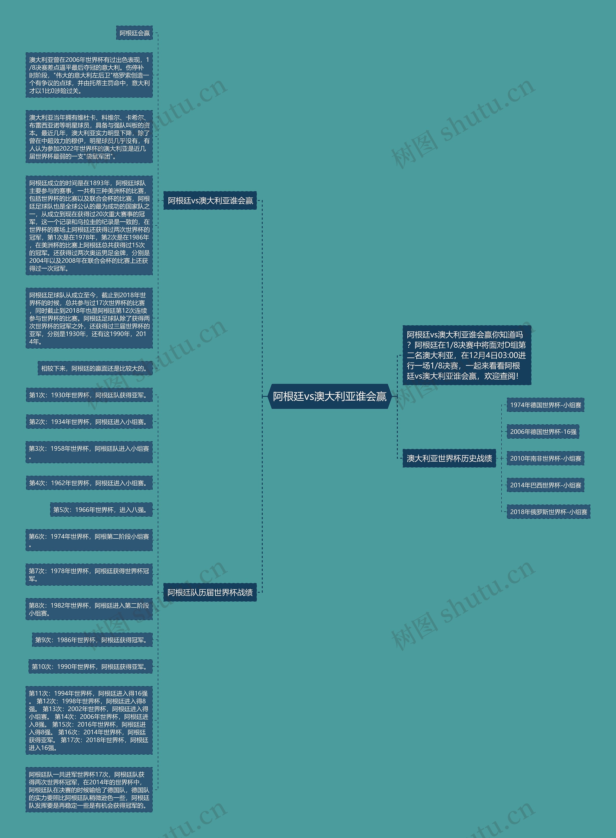 阿根廷vs澳大利亚谁会赢思维导图