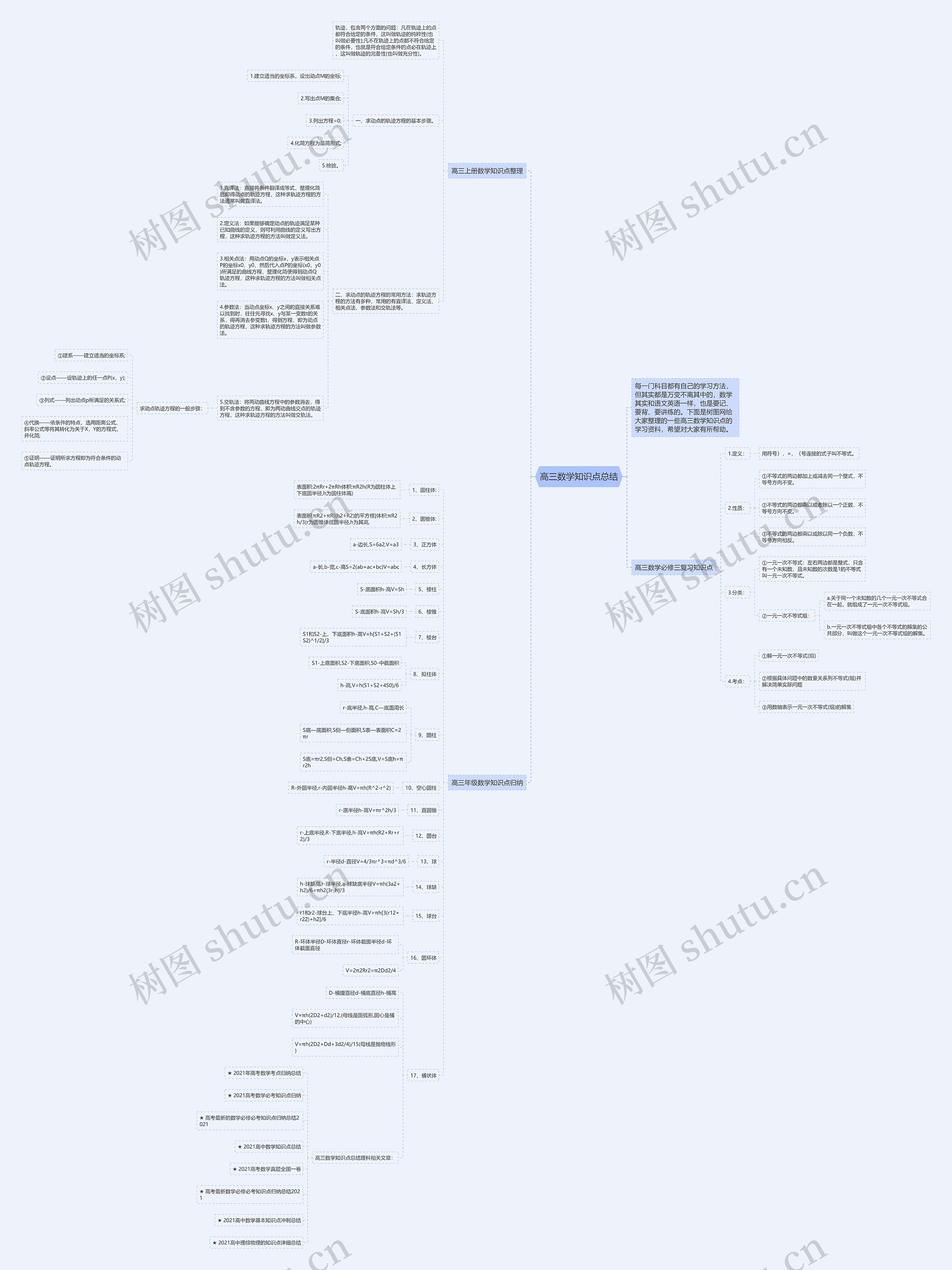 高三数学知识点总结思维导图