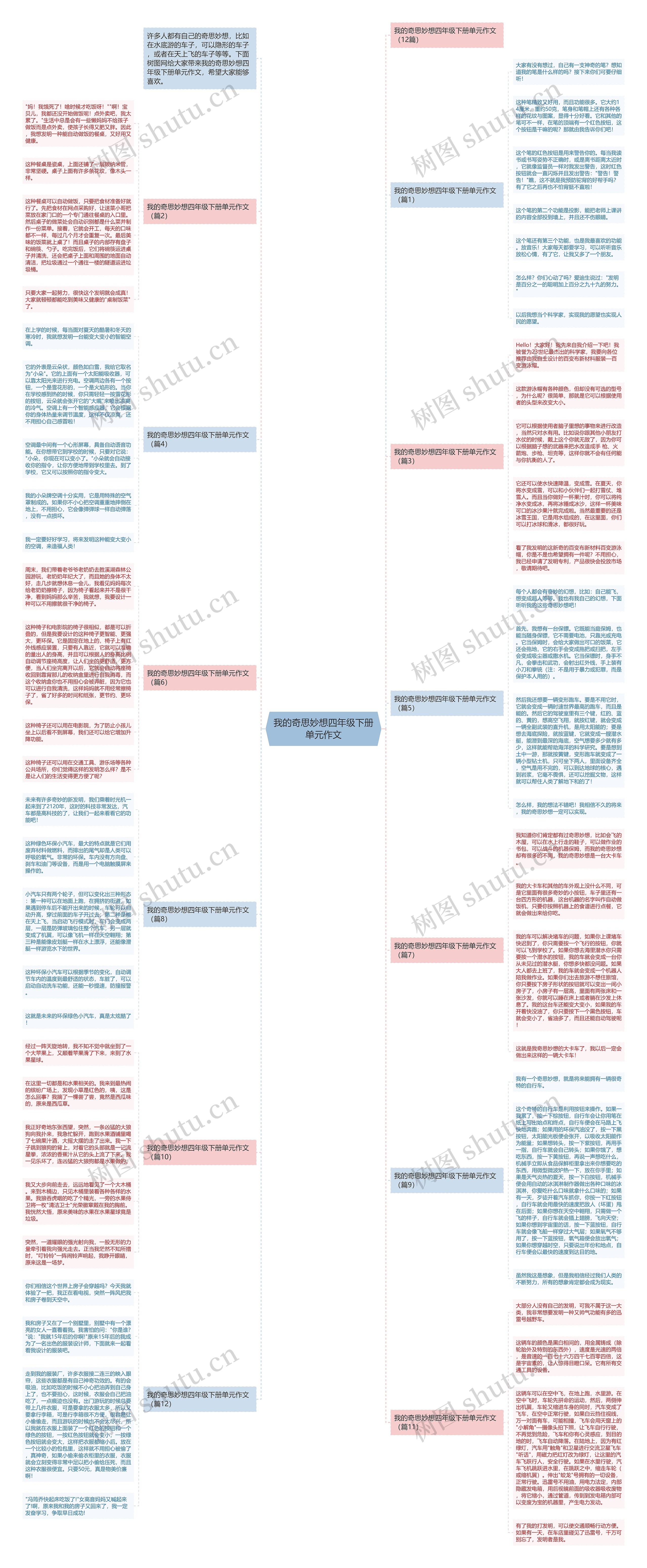 我的奇思妙想四年级下册单元作文思维导图