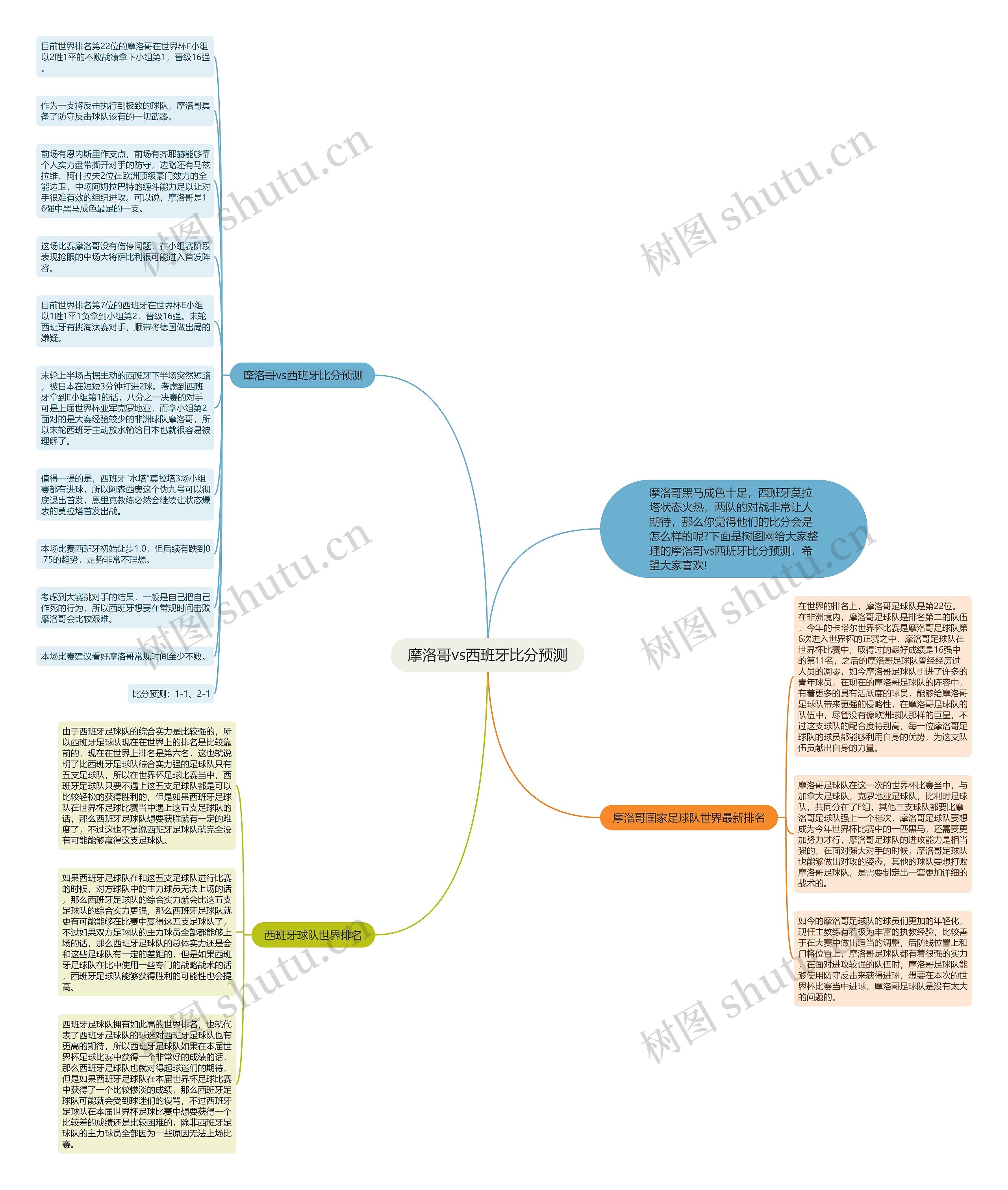 摩洛哥vs西班牙比分预测思维导图