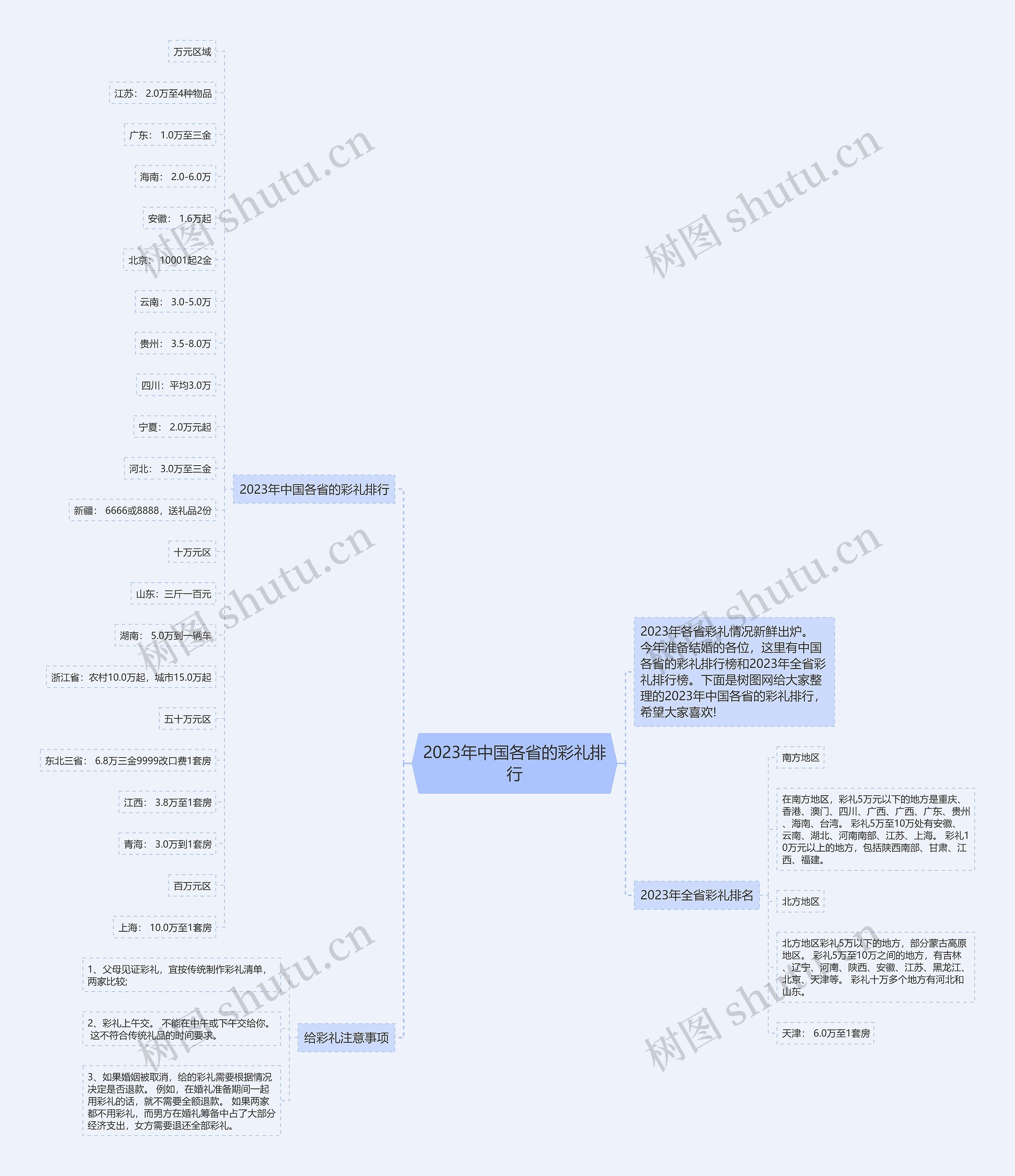 2023年中国各省的彩礼排行思维导图