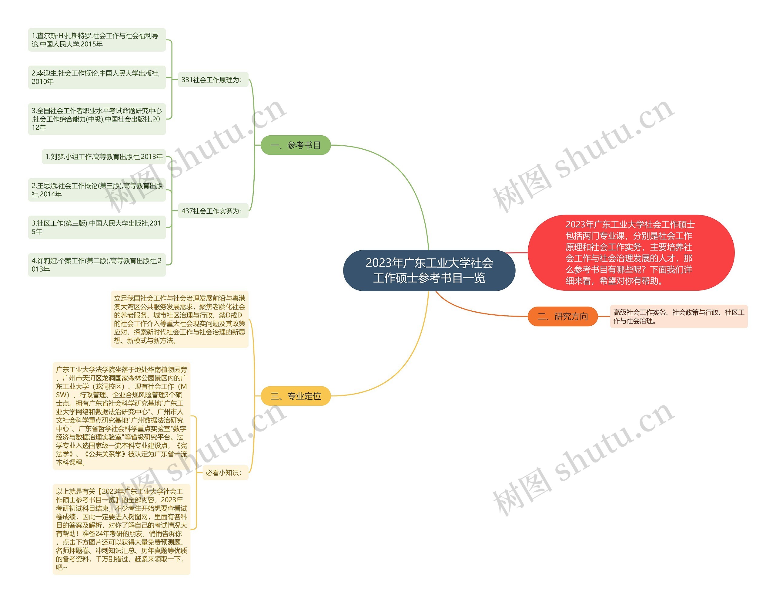 2023年广东工业大学社会工作硕士参考书目一览思维导图