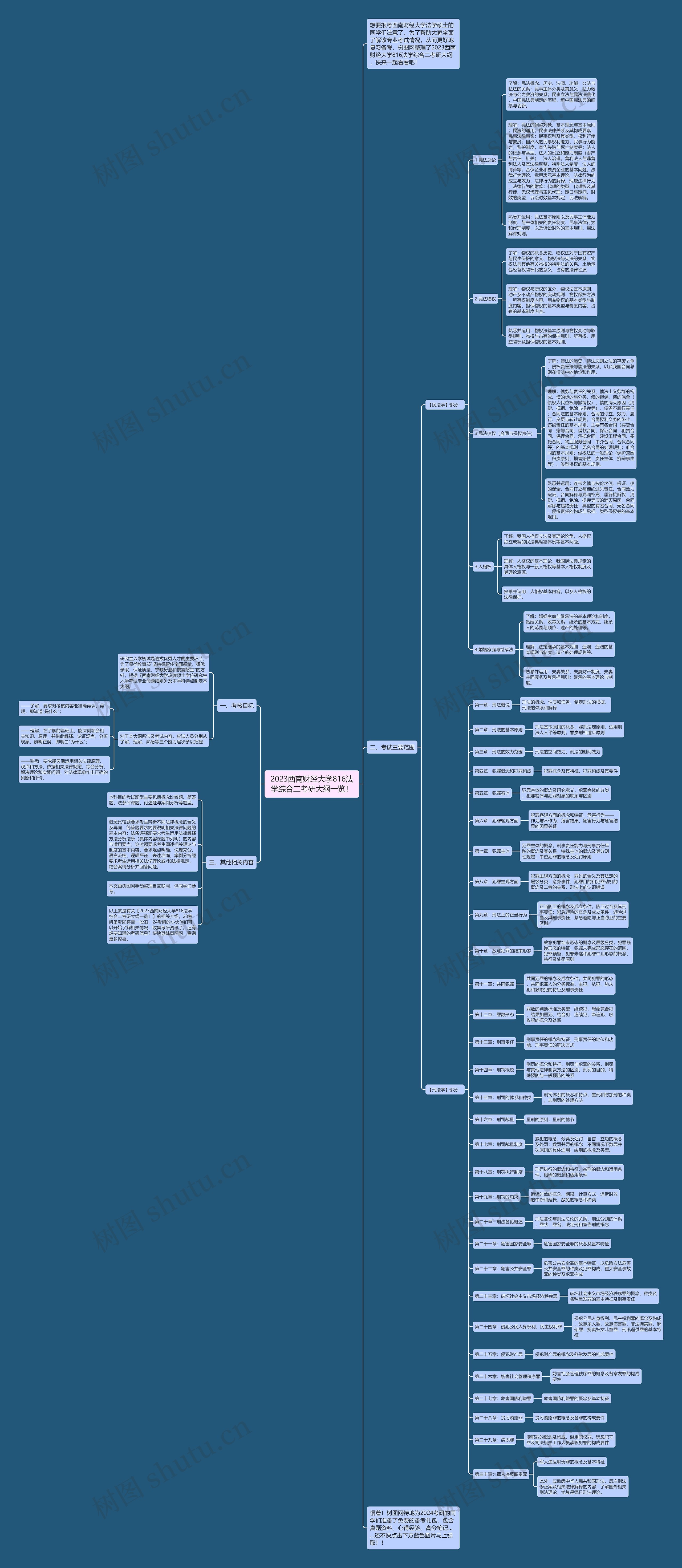 2023西南财经大学816法学综合二考研大纲一览！思维导图