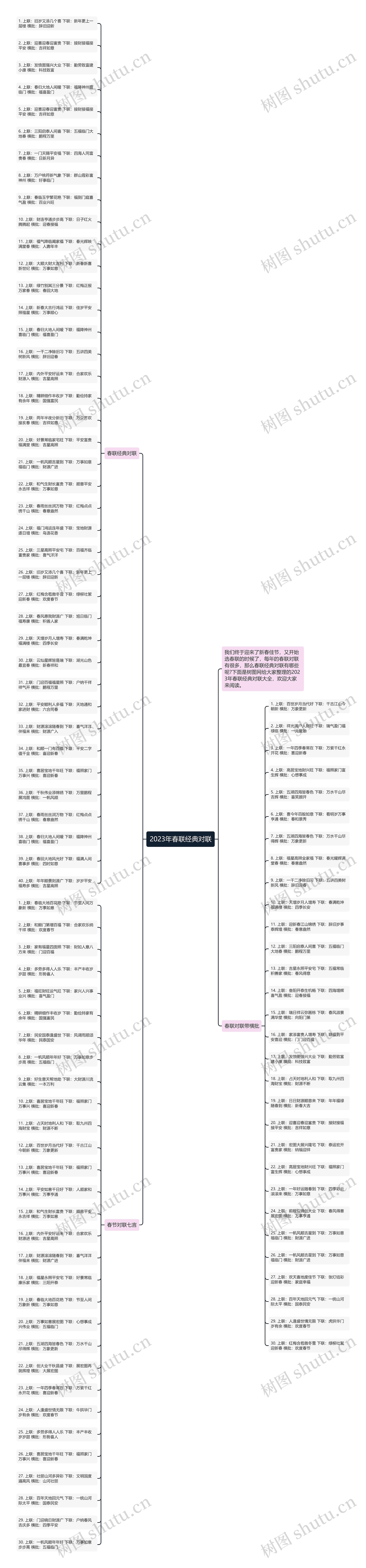 2023年春联经典对联思维导图
